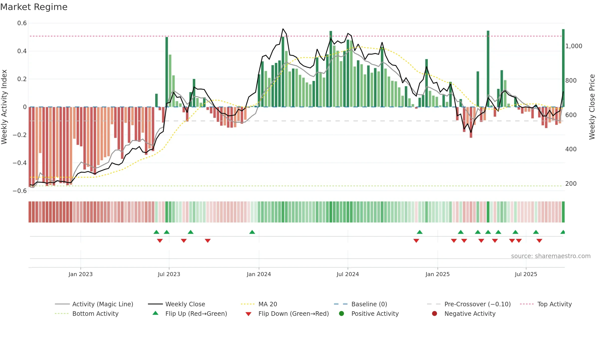 JBMA weekly Market Snapshot chart, closing 2025-09-15.