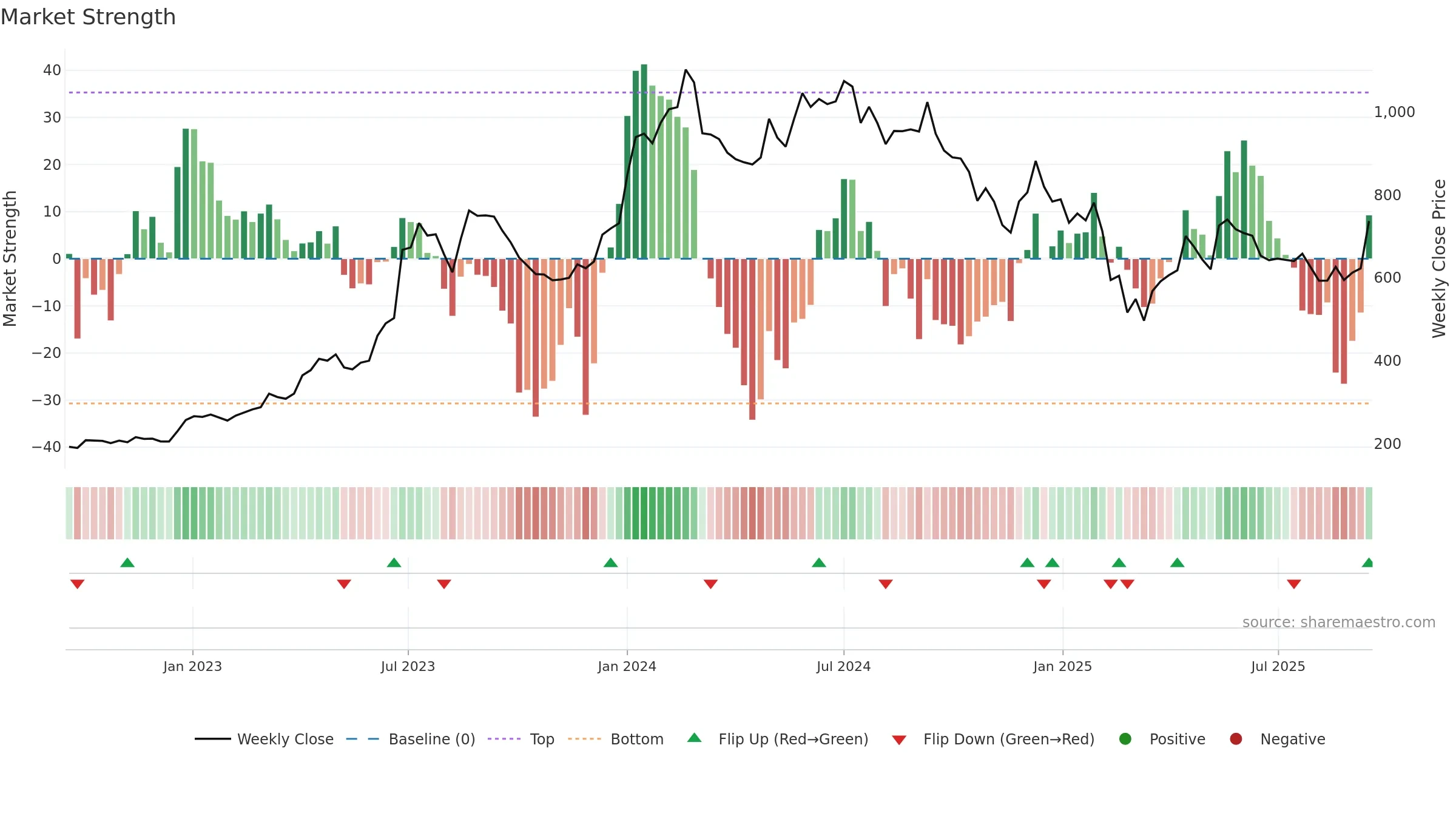 JBMA weekly Market Strength chart, closing 2025-09-15.