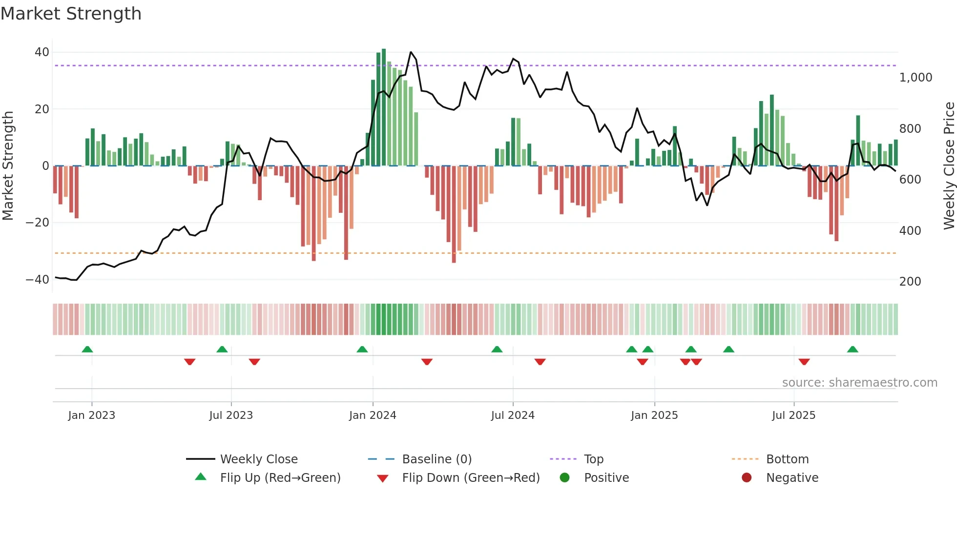 JBMA weekly Market Strength chart