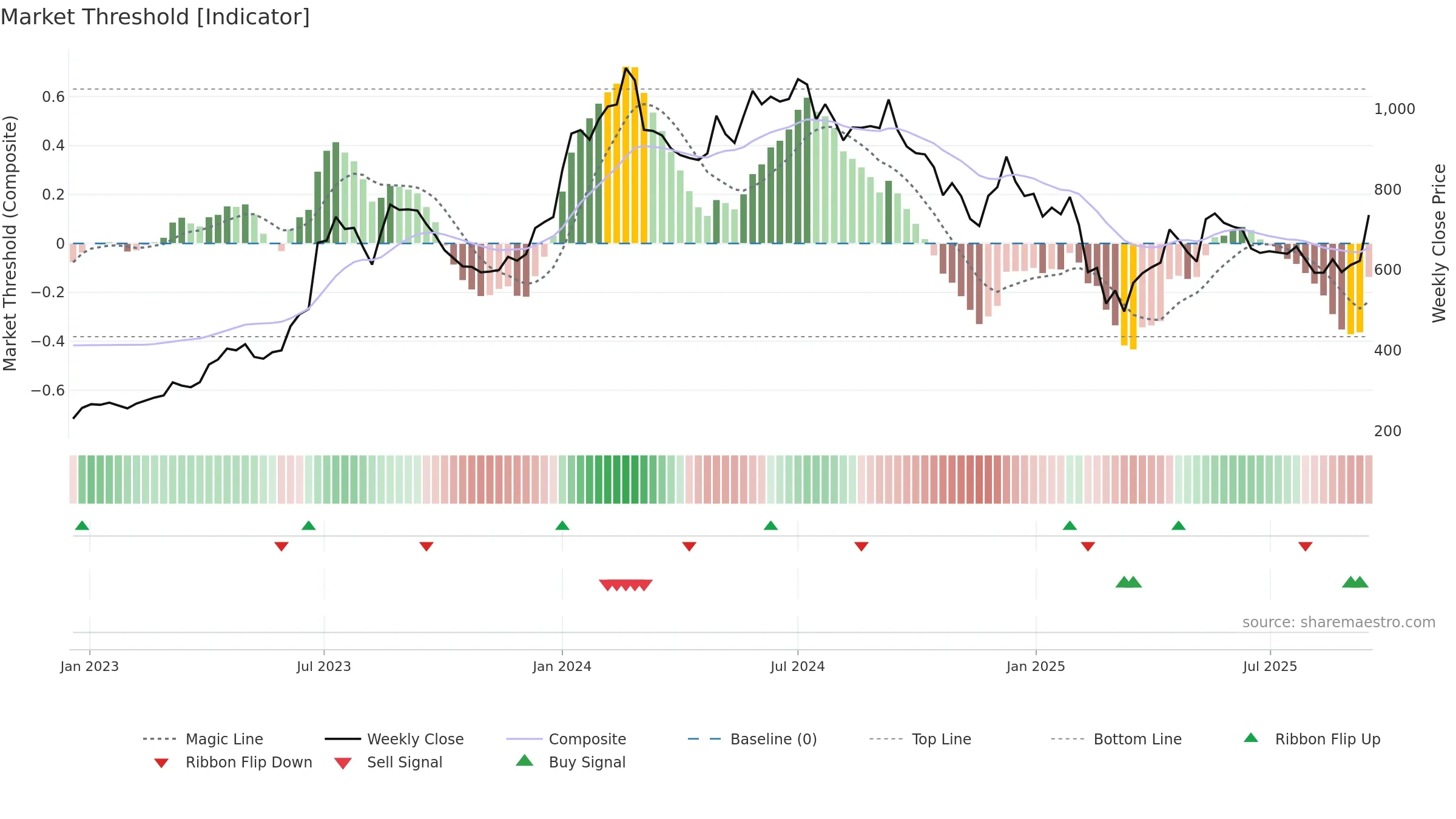 JBMA weekly Market Threshold chart, closing 2025-09-15.