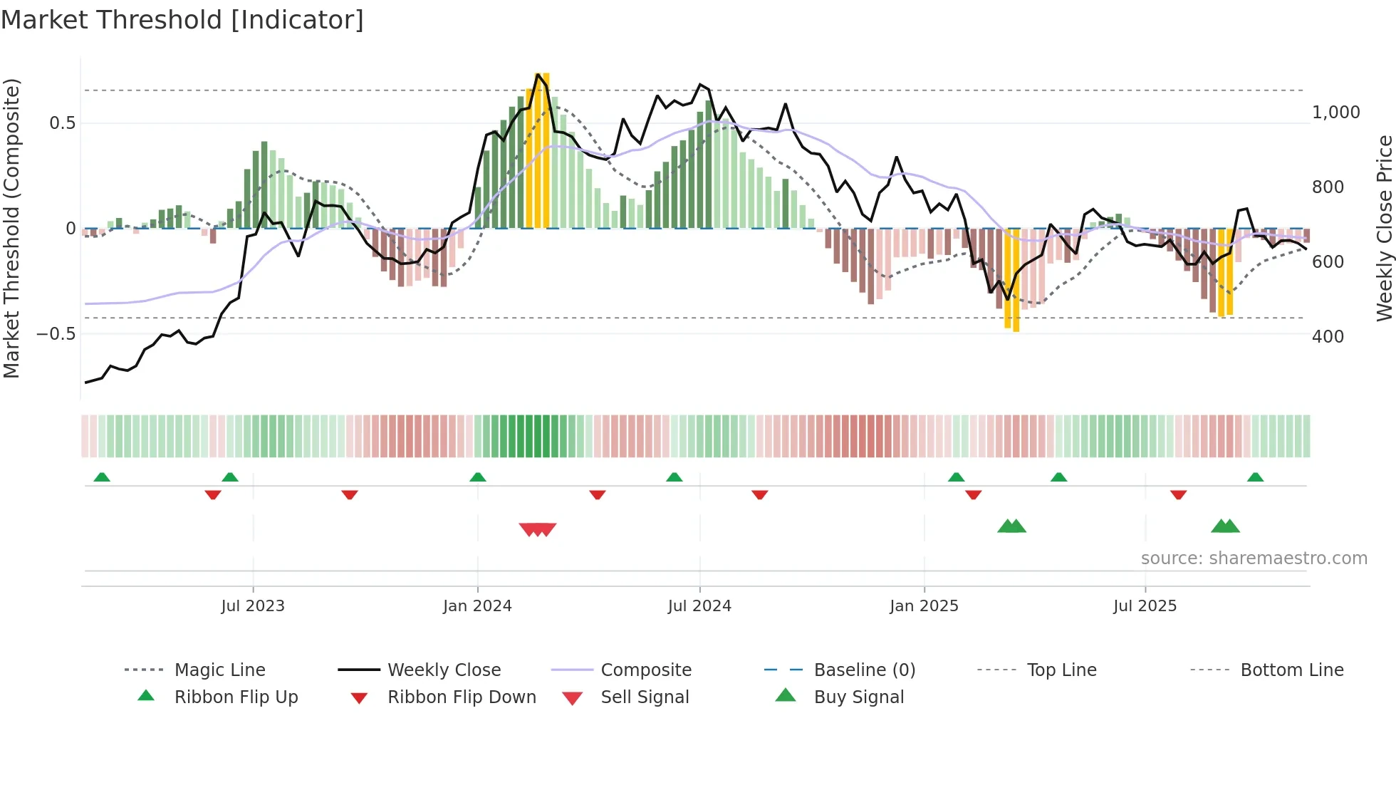 JBMA weekly Market Threshold chart