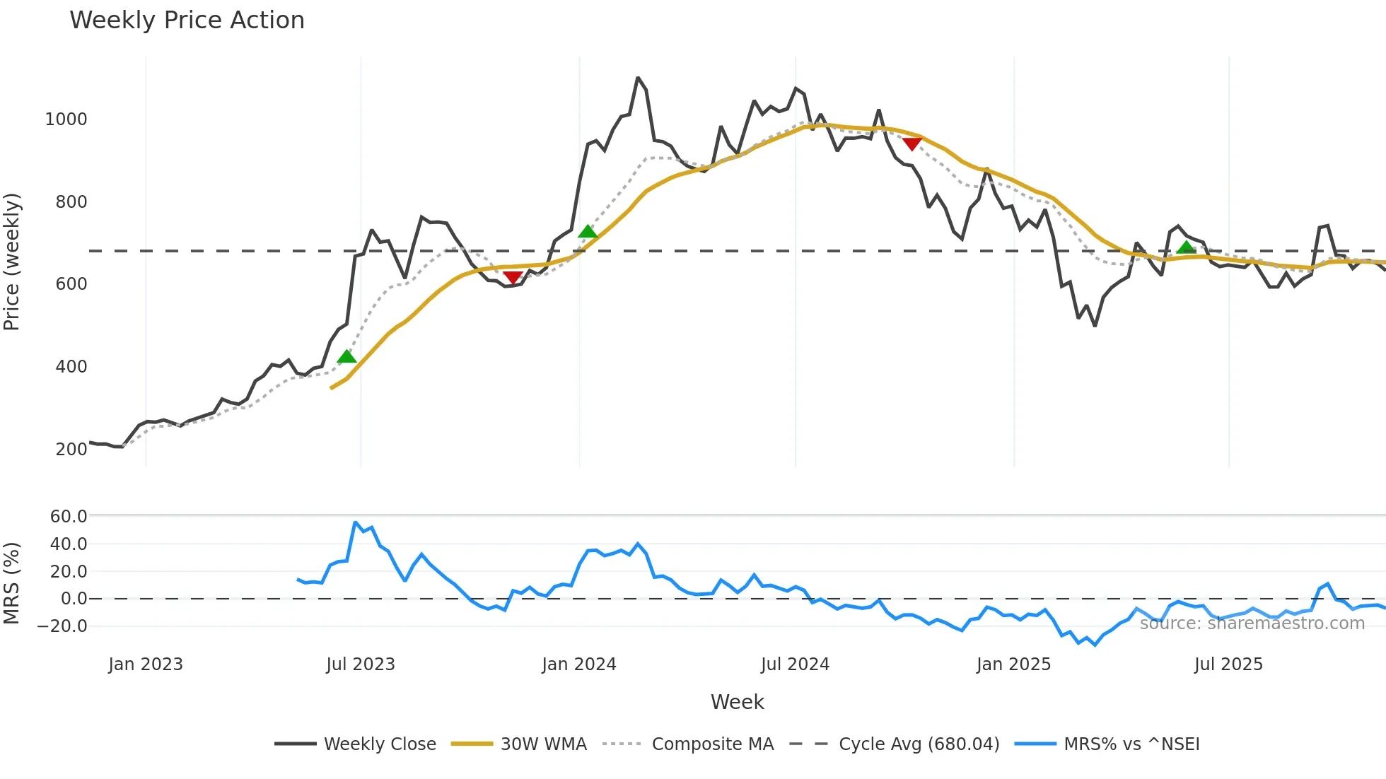 JBMA weekly Price Action chart, closing 2025-11-10