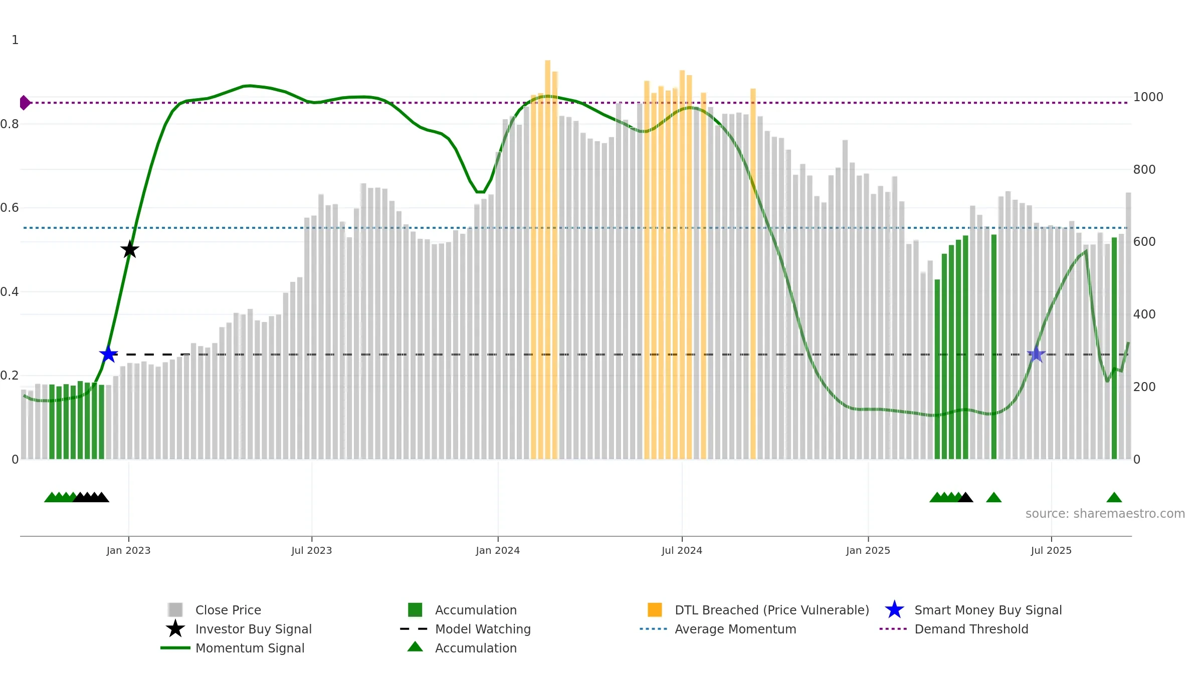 JBMA weekly Smart Money chart, closing 2025-09-15.