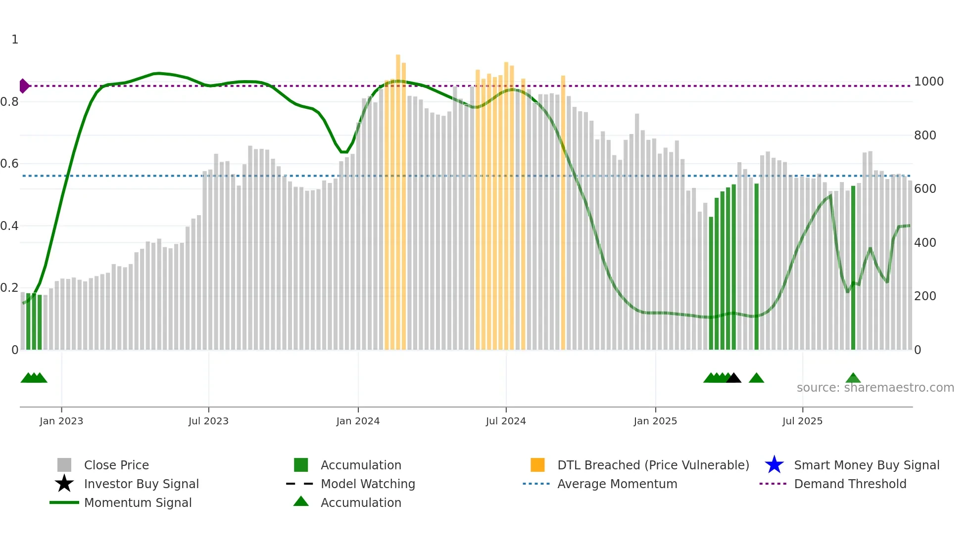 JBMA weekly Smart Money chart