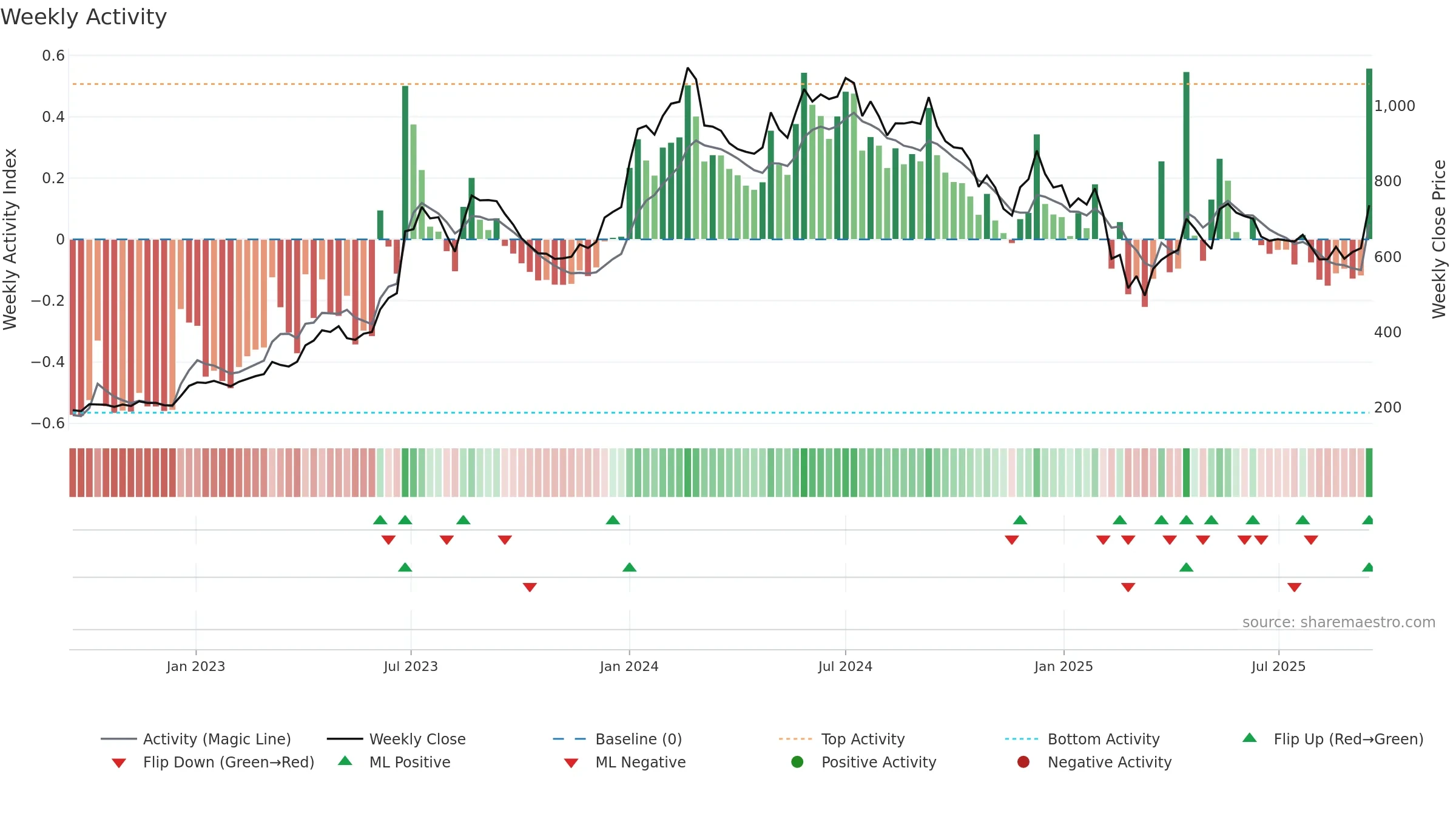 JBMA weekly Activity chart, closing 2025-09-15.