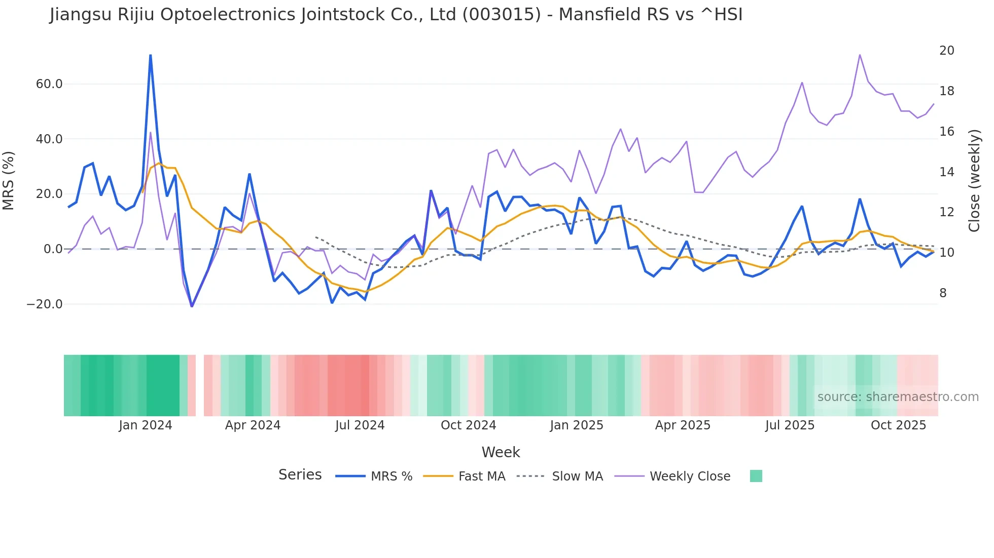 003015 Mansfield Relative Strength chart