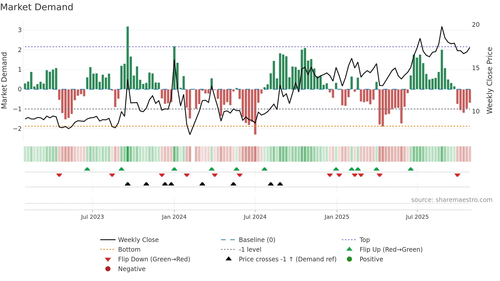 003015 weekly Market Demand chart