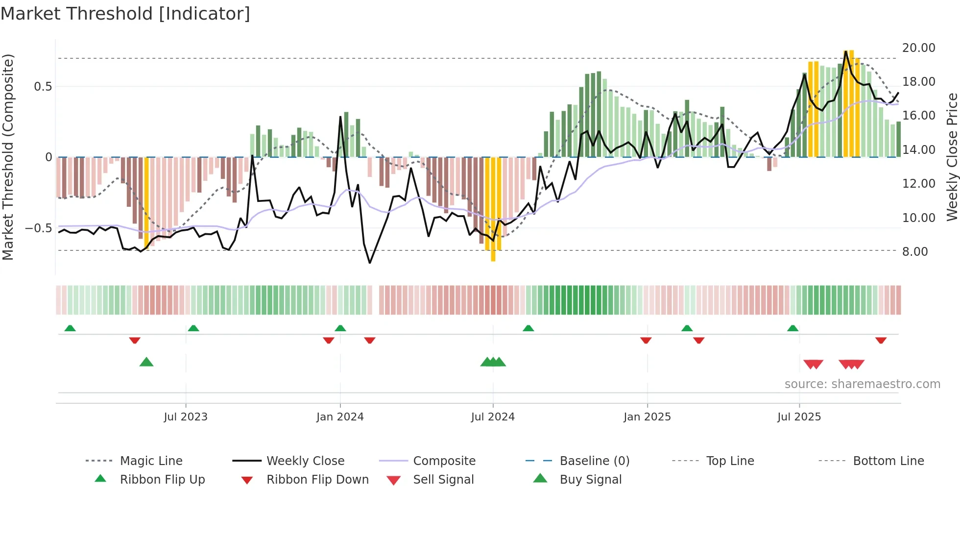 003015 weekly Market Threshold chart