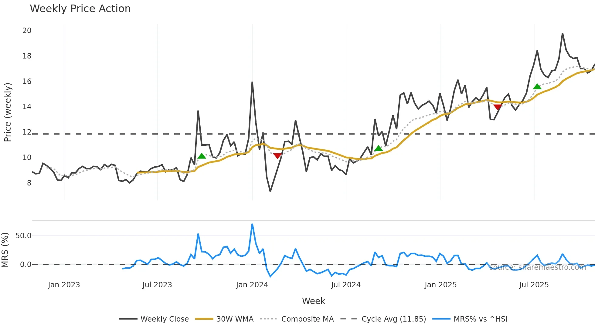003015 weekly Price Action chart, closing 2025-10-27
