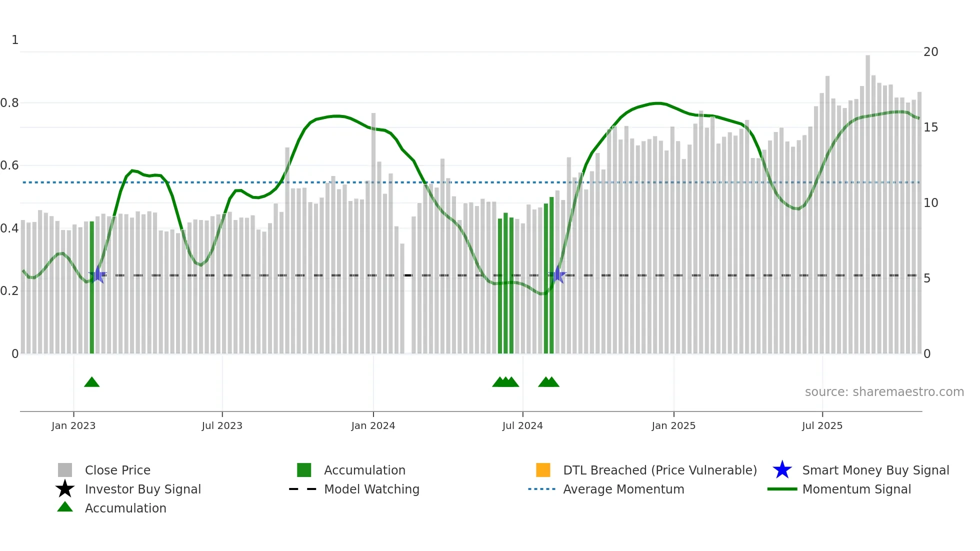 003015 weekly Smart Money chart