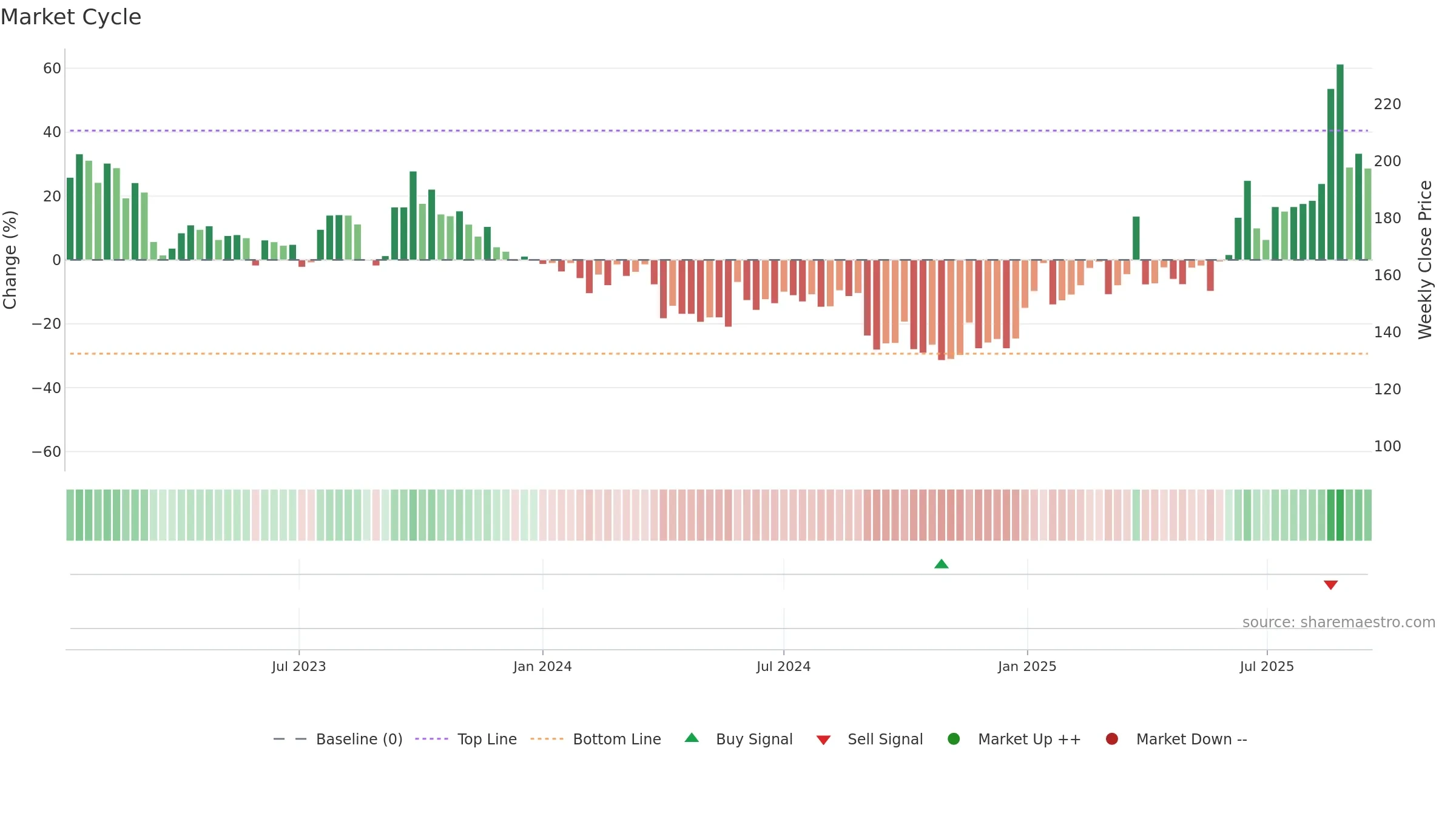 ITH weekly Market Cycle chart, closing 2025-09-15.
