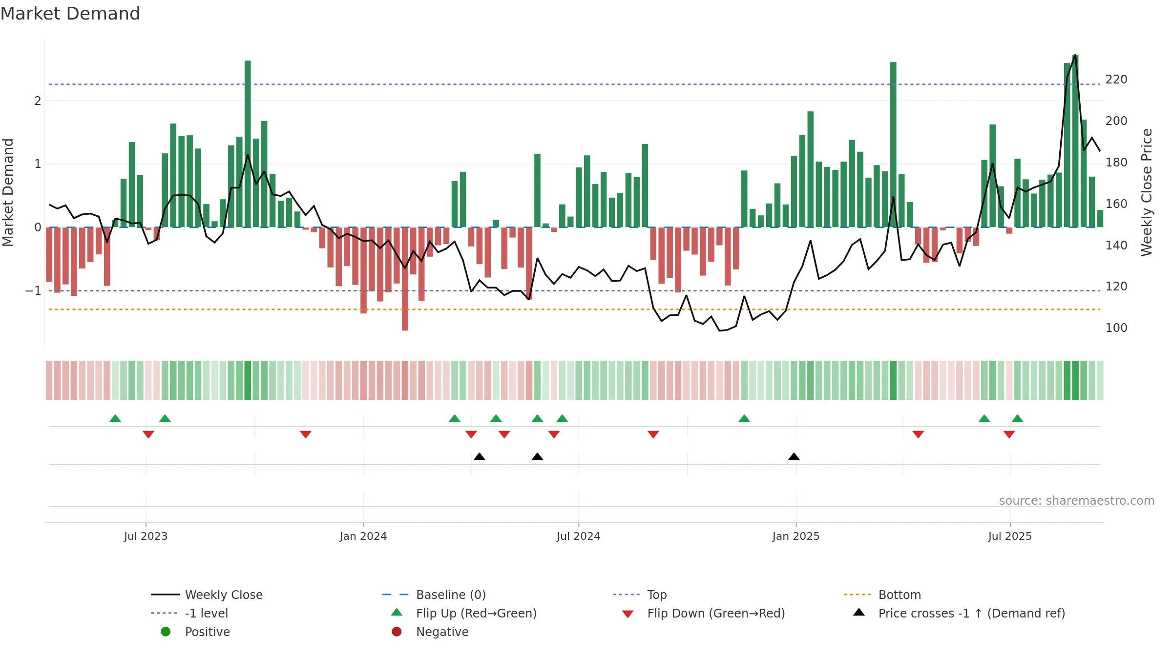 ITH weekly Market Demand chart, closing 2025-09-15.
