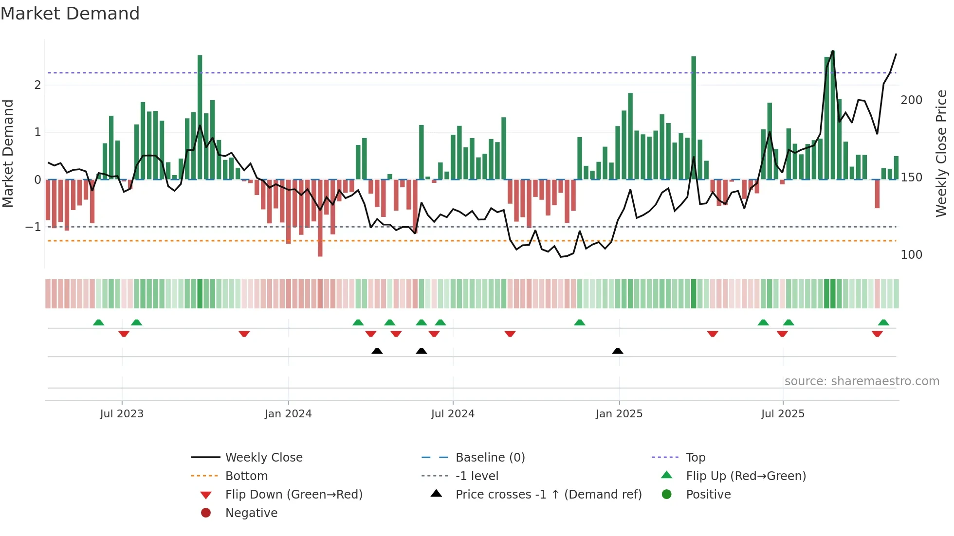 ITH weekly Market Demand chart