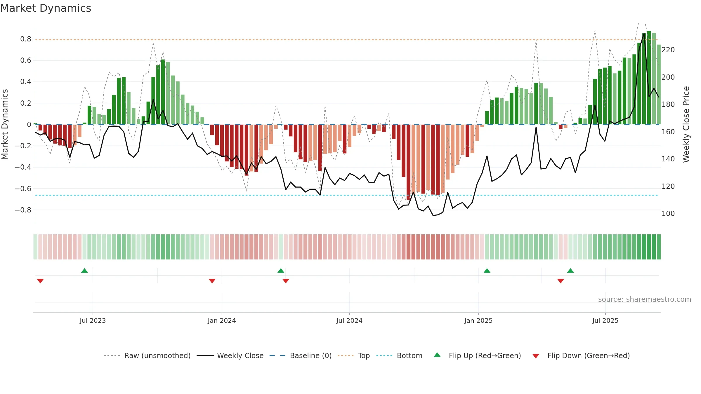 ITH weekly Market Dynamics chart, closing 2025-09-15.