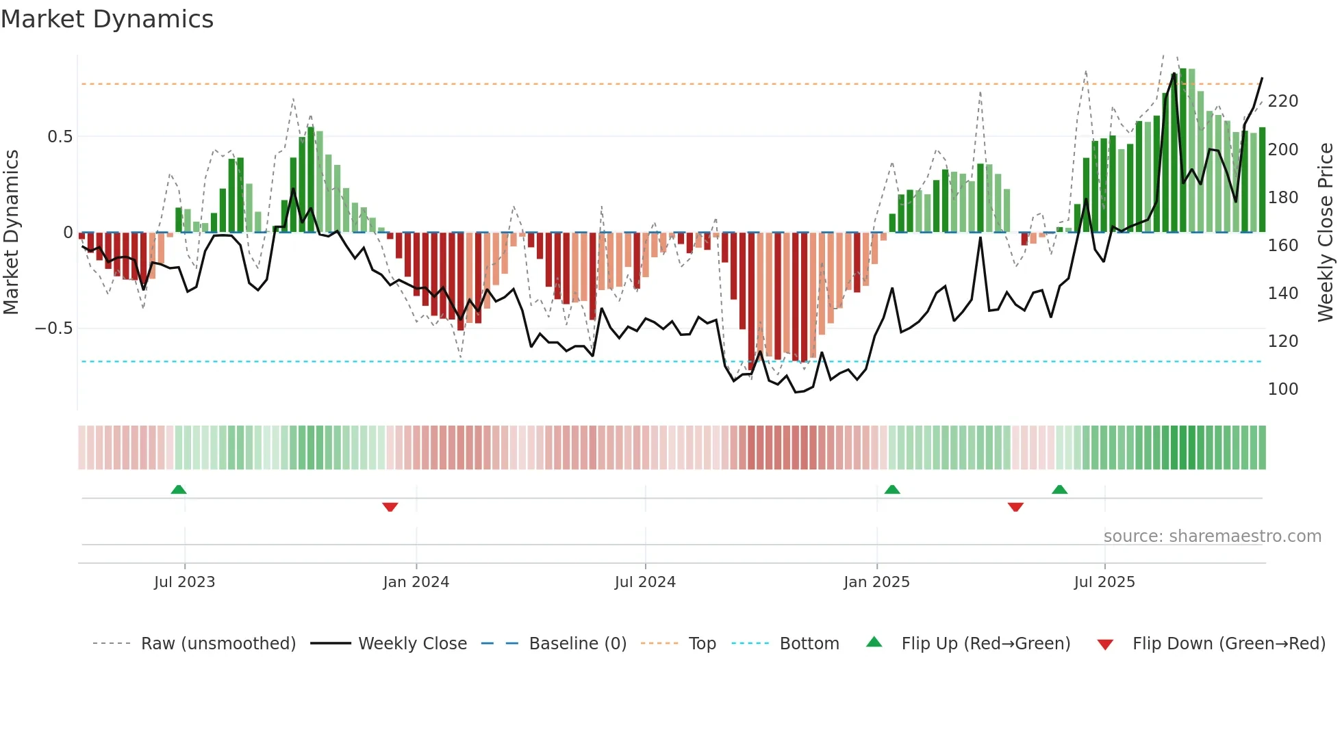 ITH weekly Market Dynamics chart