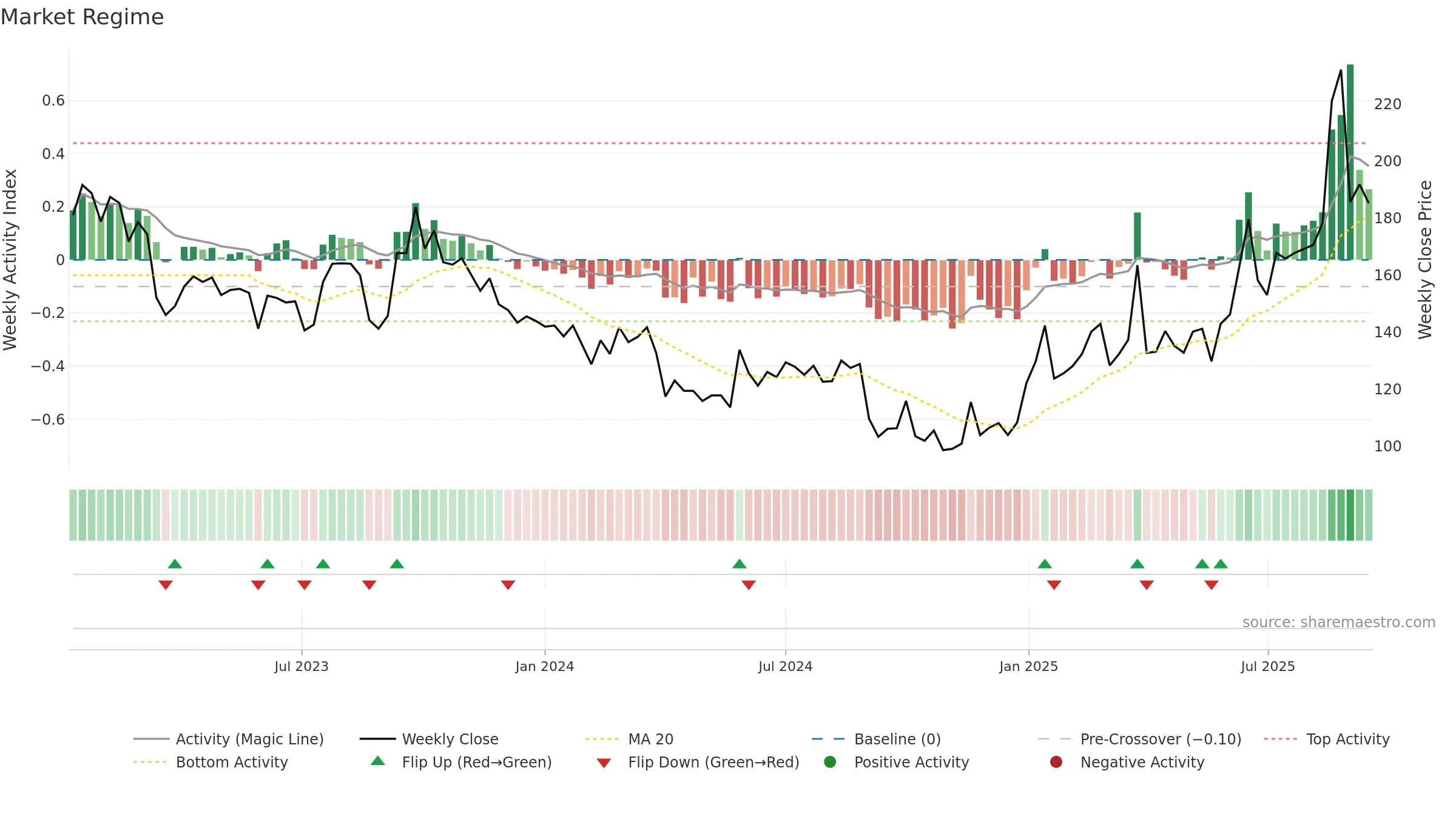 ITH weekly Market Snapshot chart, closing 2025-09-15.