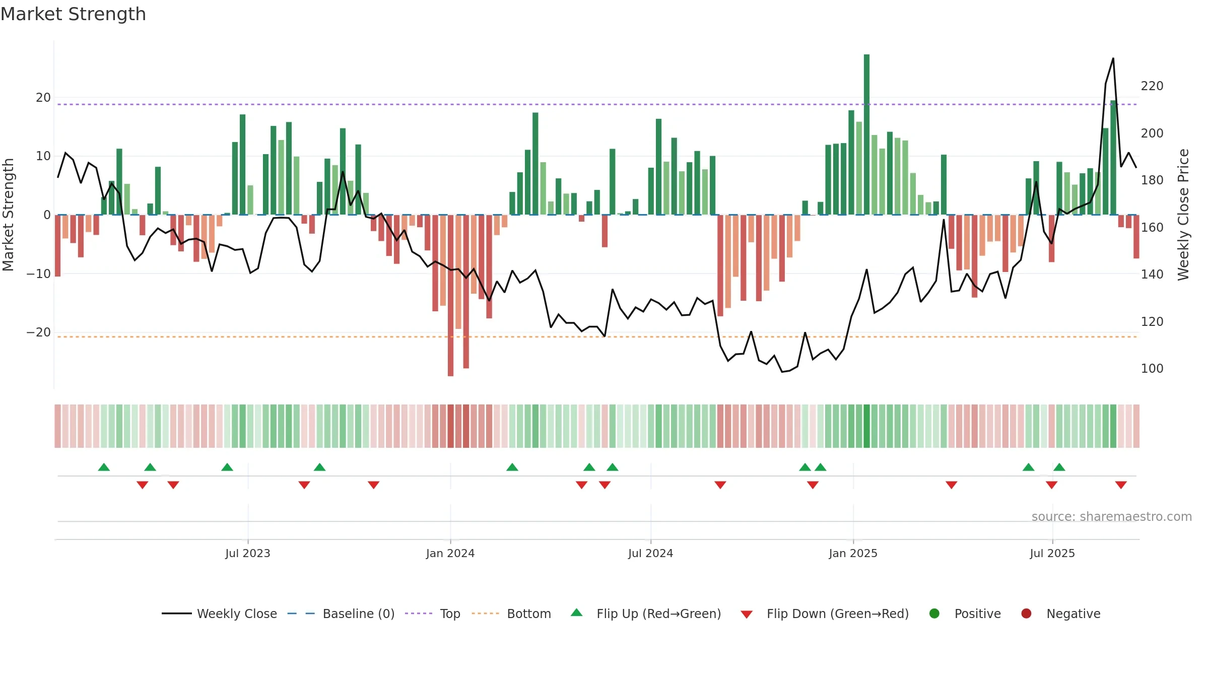 ITH weekly Market Strength chart, closing 2025-09-15.
