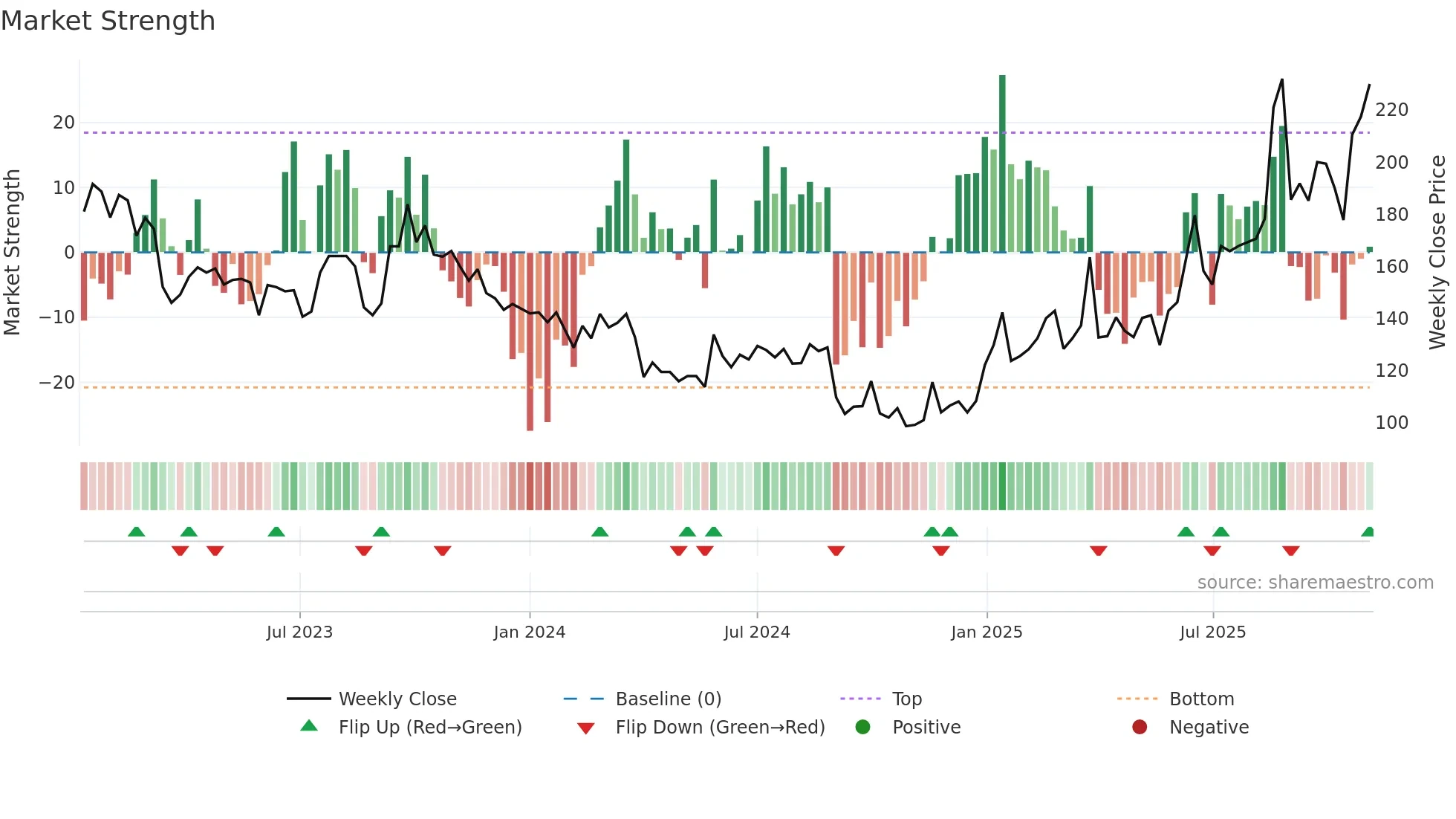 ITH weekly Market Strength chart