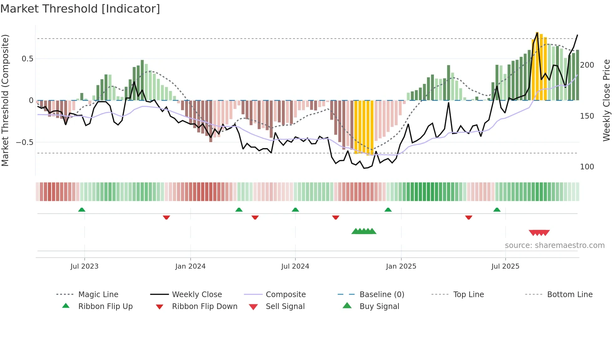 ITH weekly Market Threshold chart