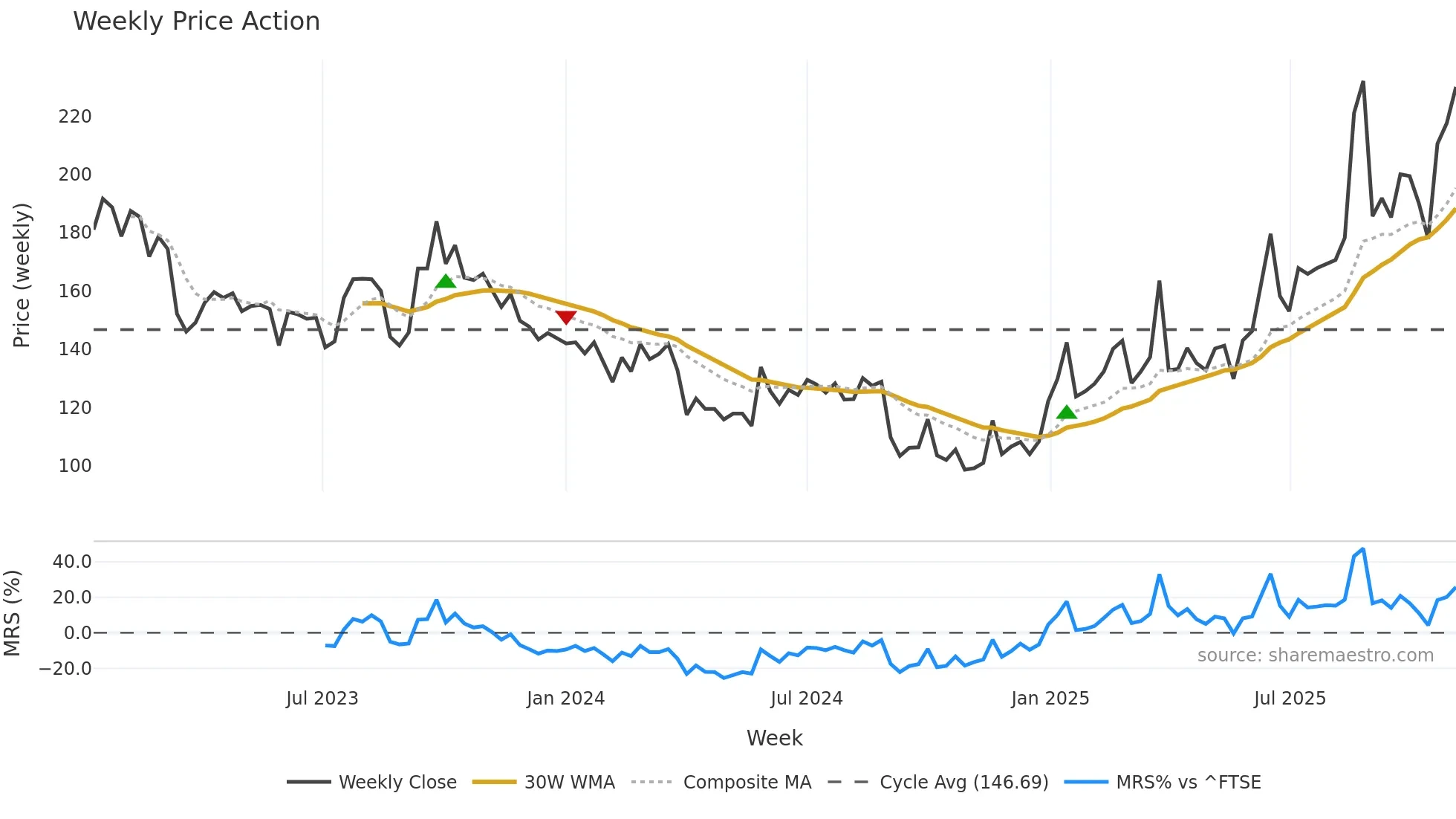 ITH weekly Price Action chart, closing 2025-11-03