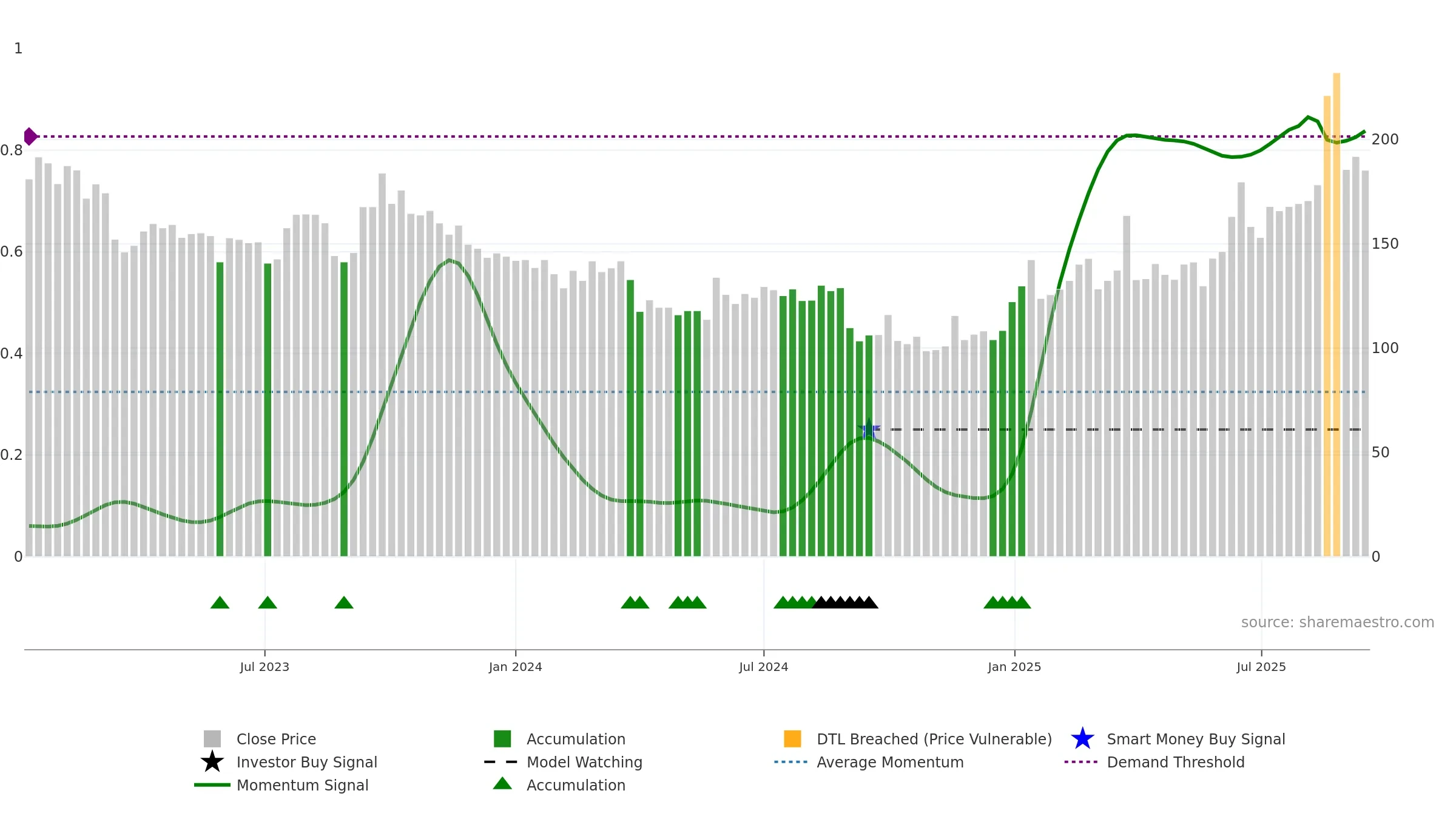 ITH weekly Smart Money chart, closing 2025-09-15.