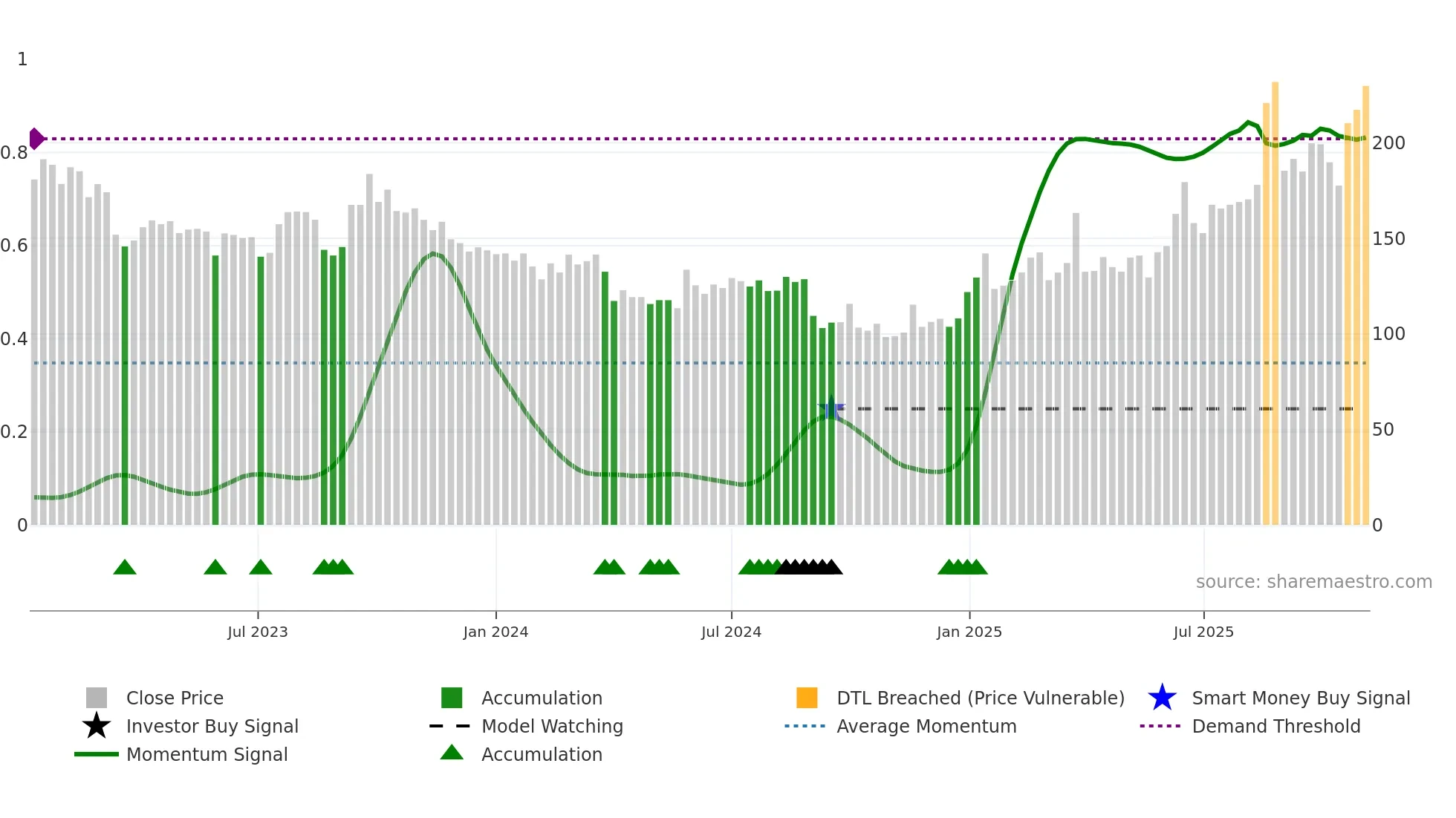 ITH weekly Smart Money chart