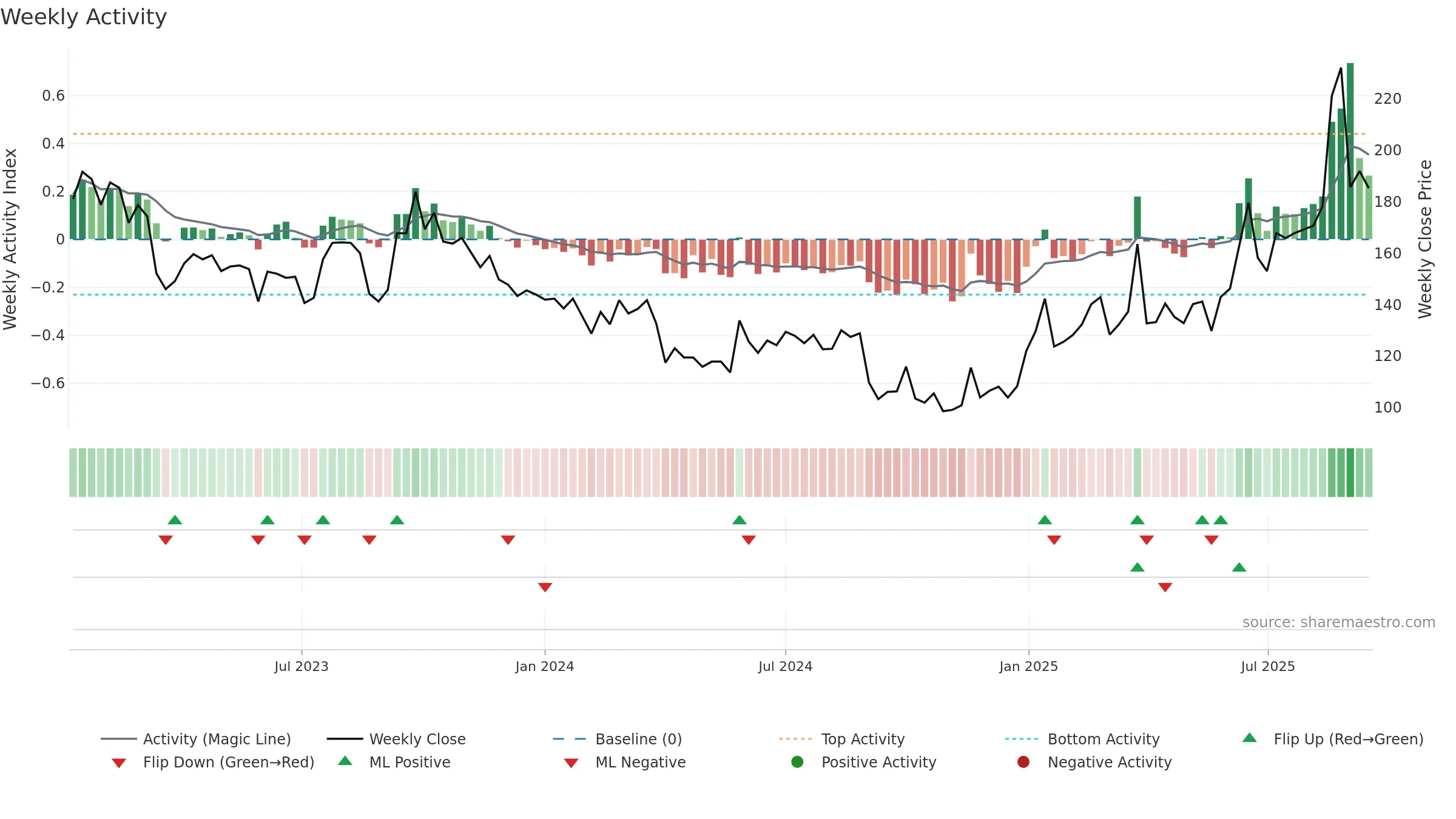 ITH weekly Activity chart, closing 2025-09-15.