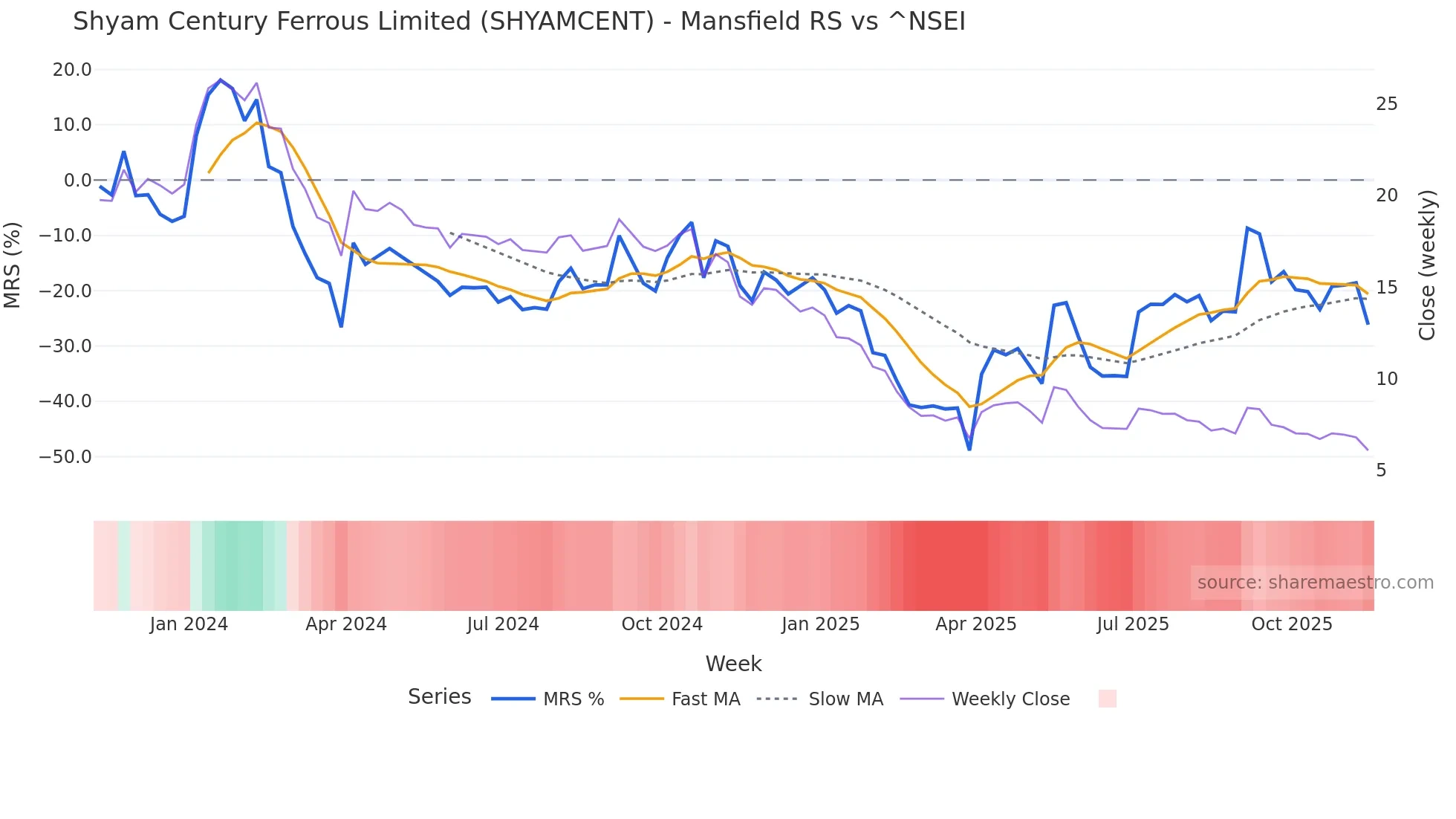SHYAMCENT Mansfield Relative Strength chart