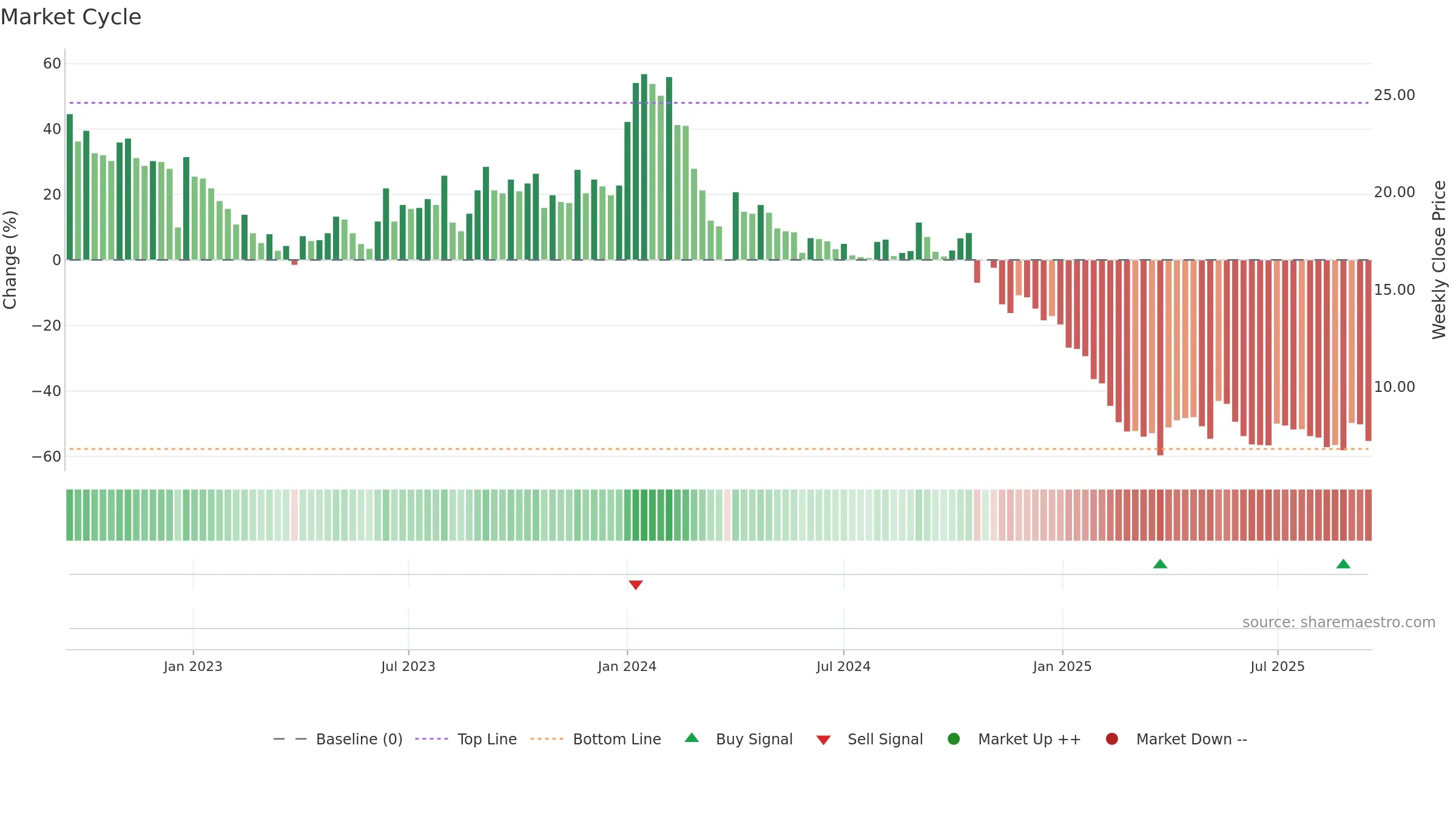 SHYAMCENT weekly Market Cycle chart, closing 2025-09-15.