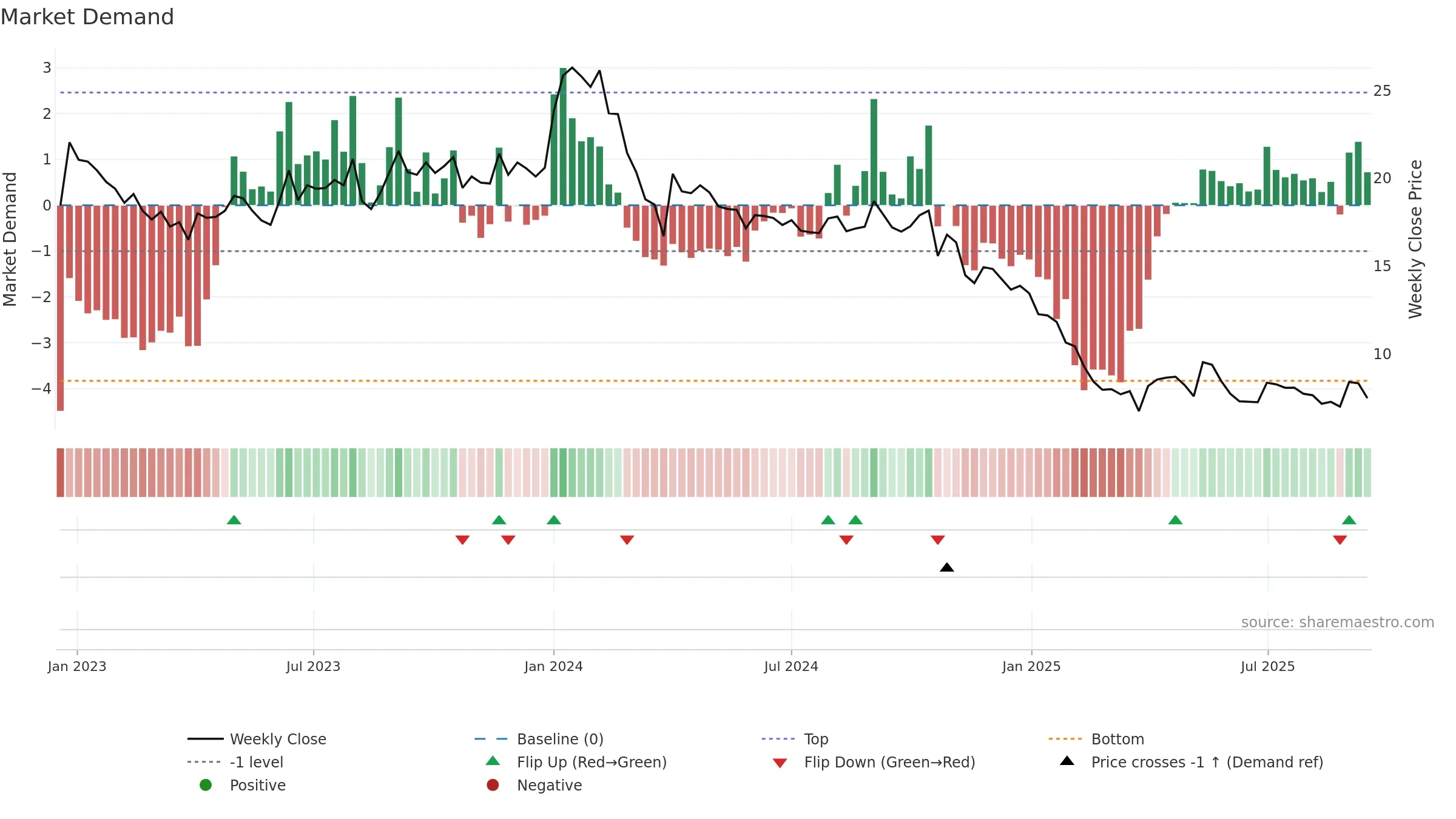 SHYAMCENT weekly Market Demand chart, closing 2025-09-15.