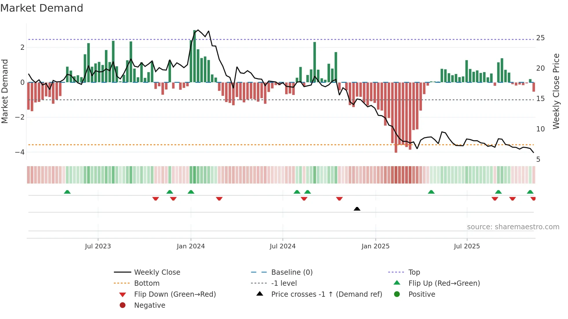 SHYAMCENT weekly Market Demand chart