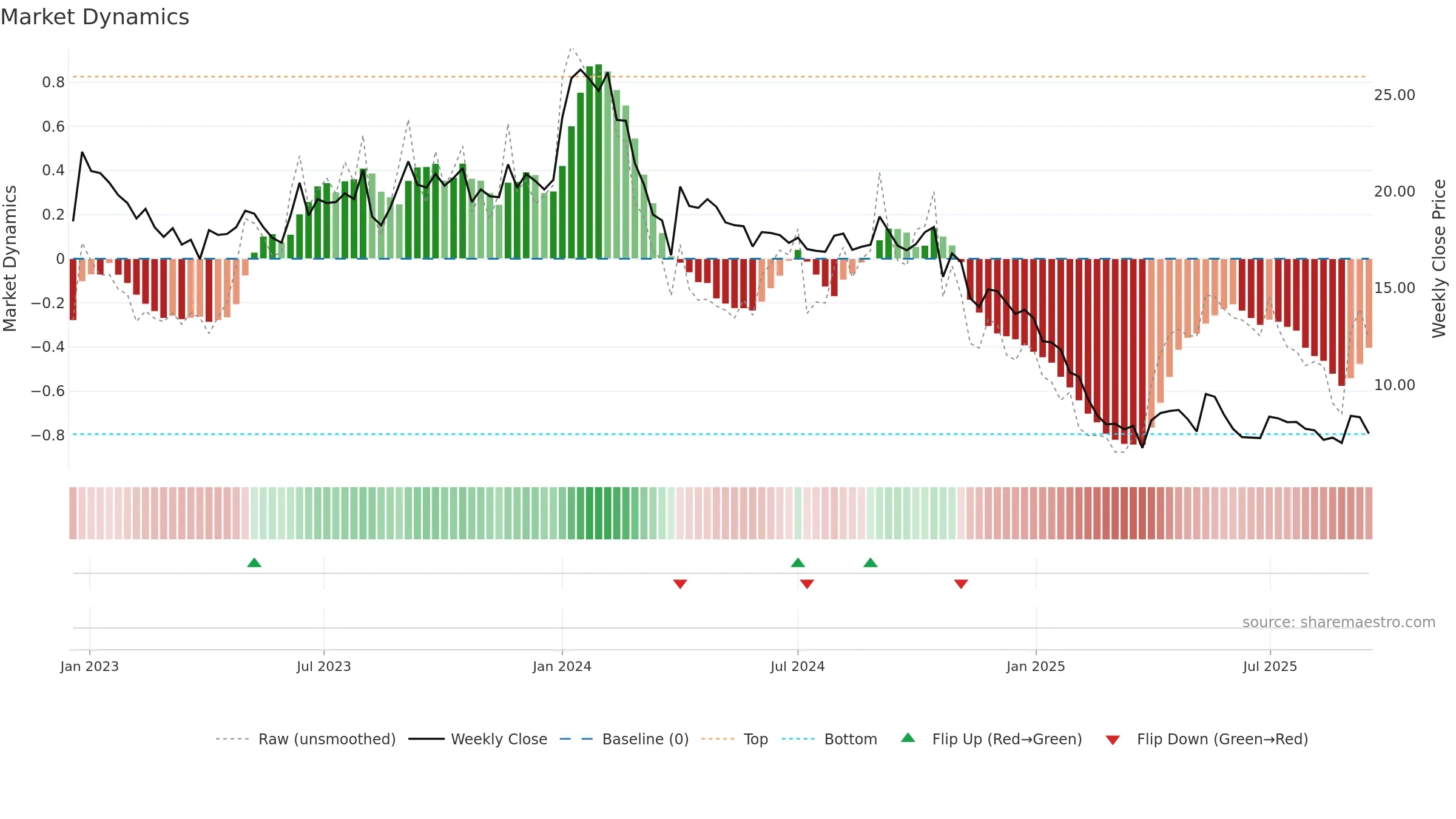 SHYAMCENT weekly Market Dynamics chart, closing 2025-09-15.