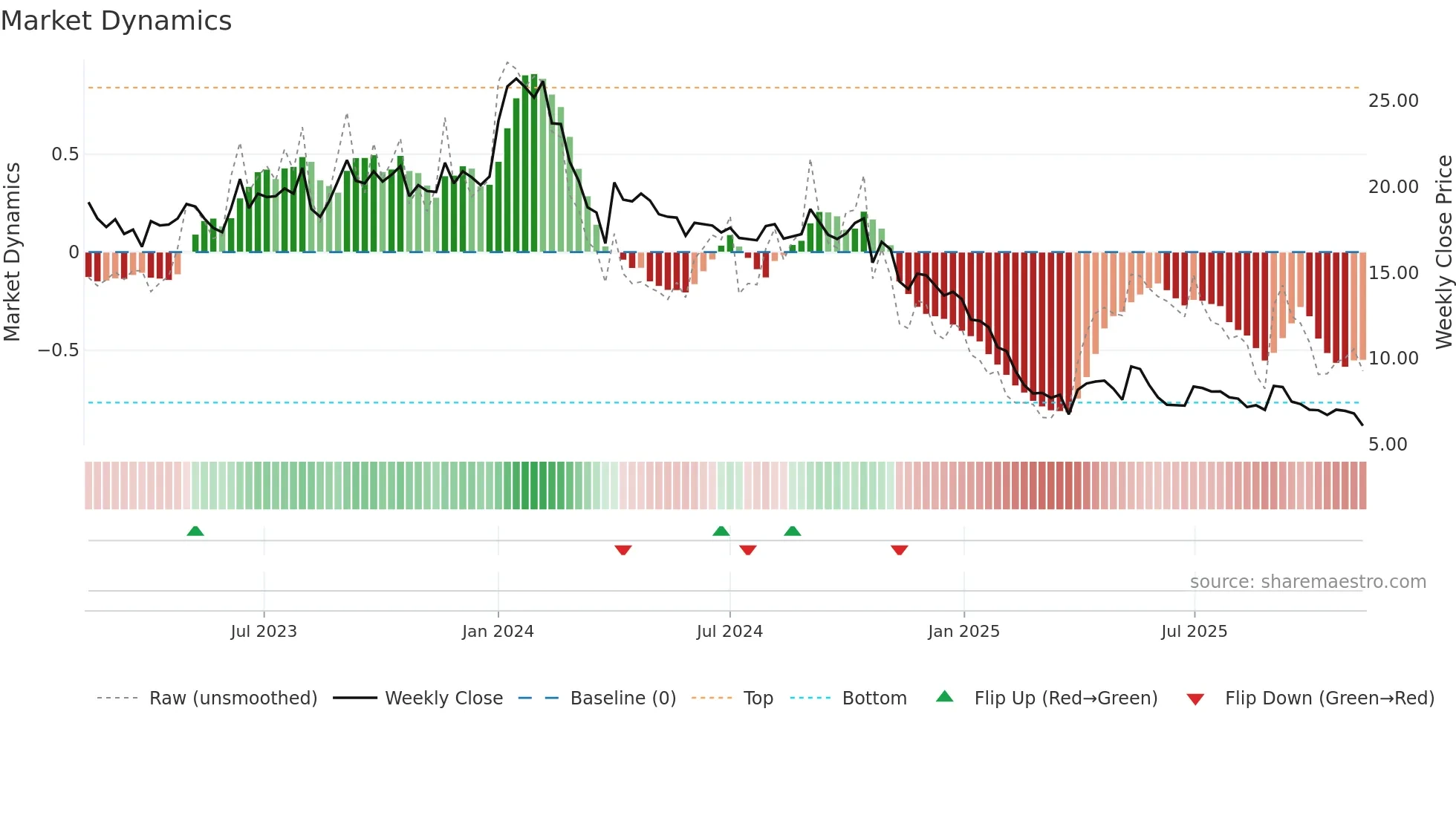 SHYAMCENT weekly Market Dynamics chart