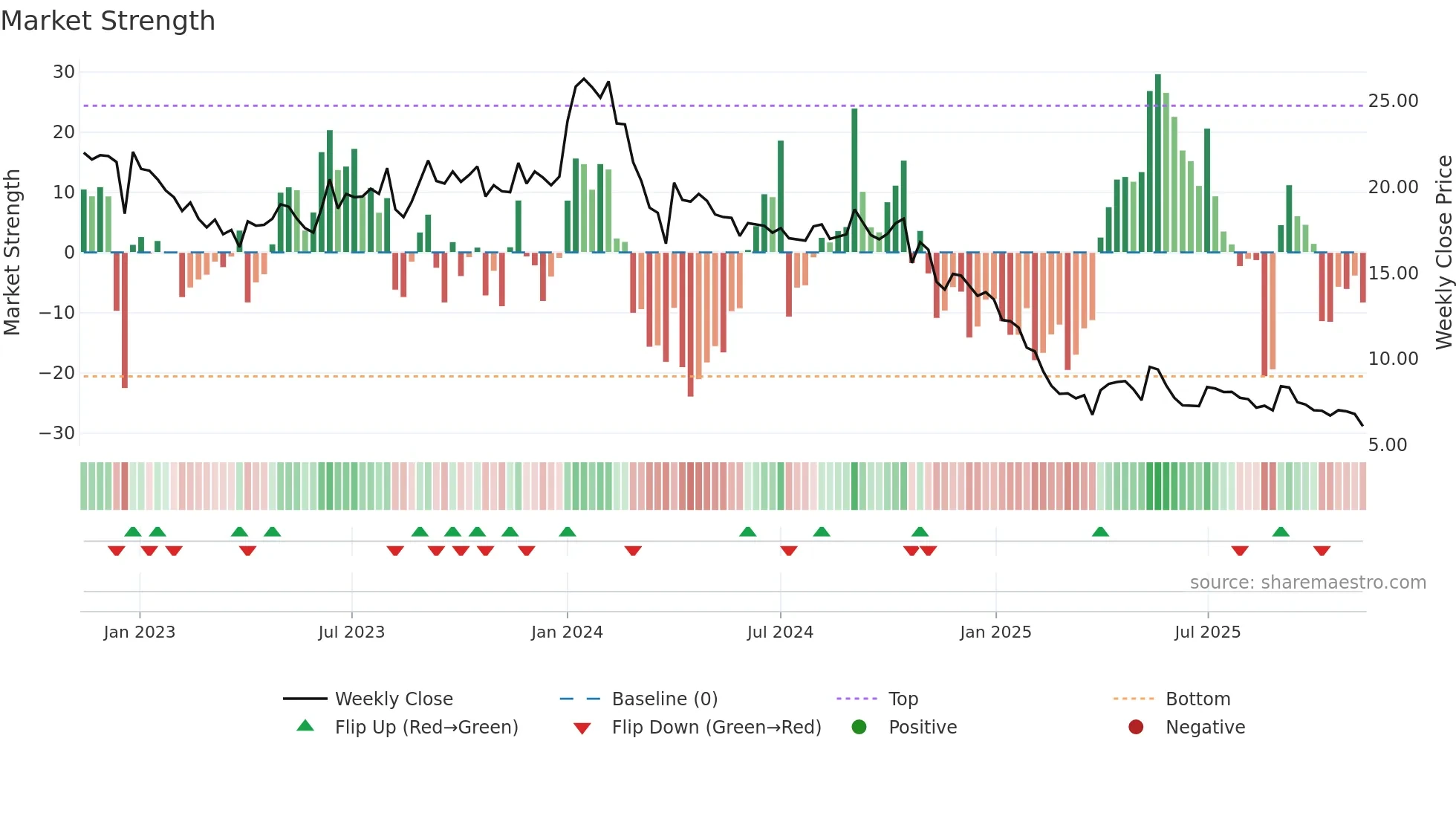 SHYAMCENT weekly Market Strength chart