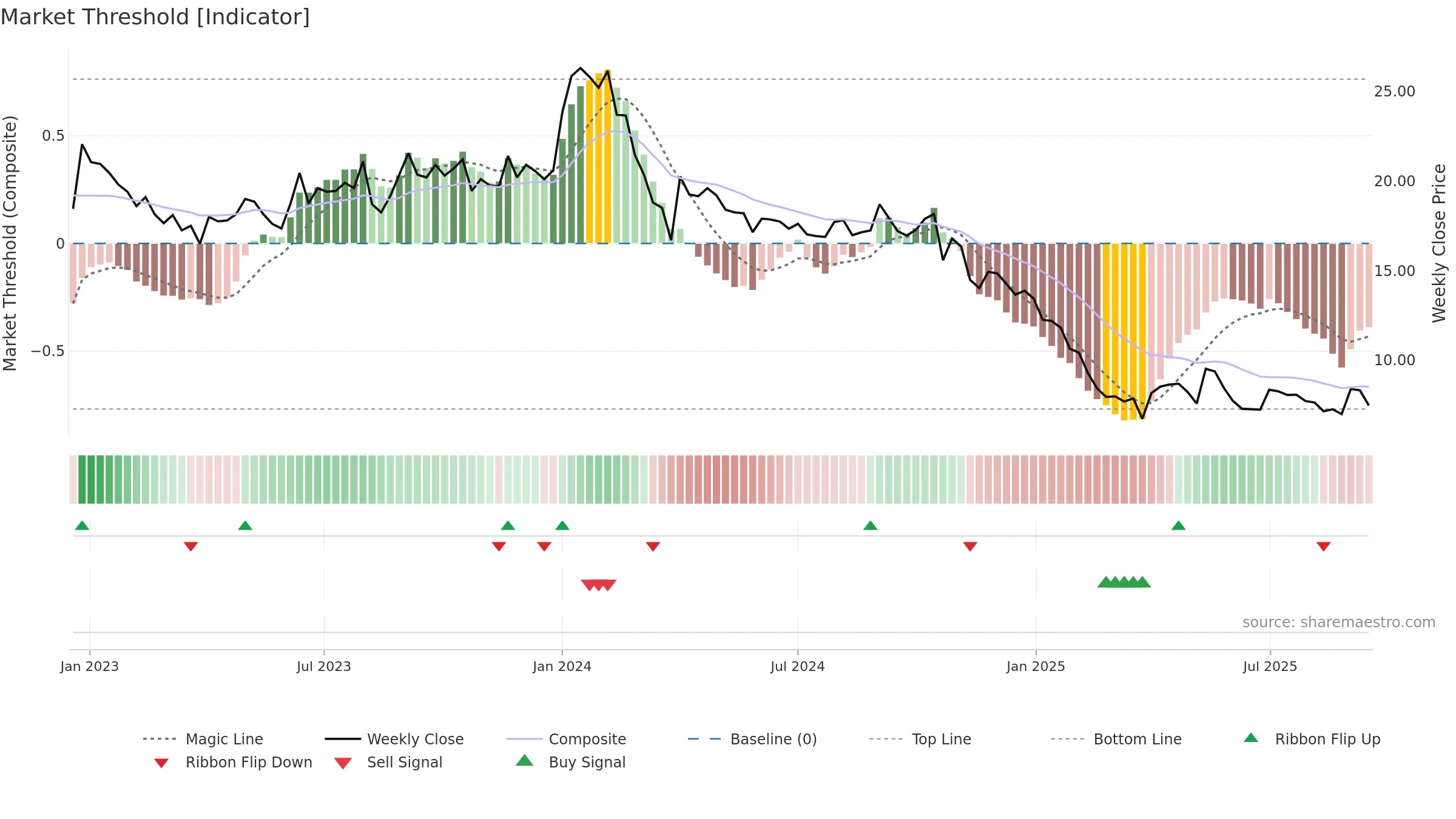 SHYAMCENT weekly Market Threshold chart, closing 2025-09-15.
