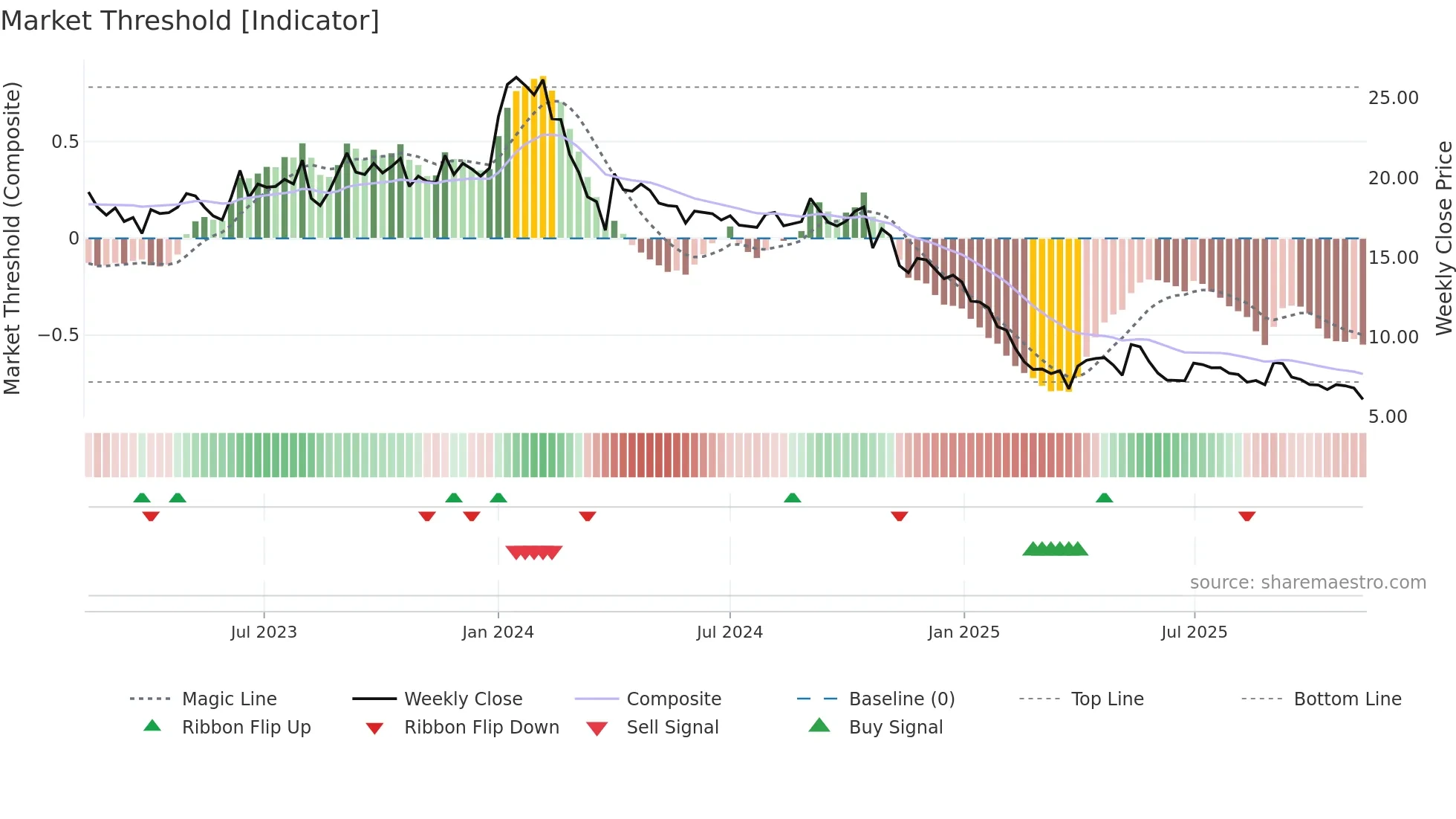 SHYAMCENT weekly Market Threshold chart