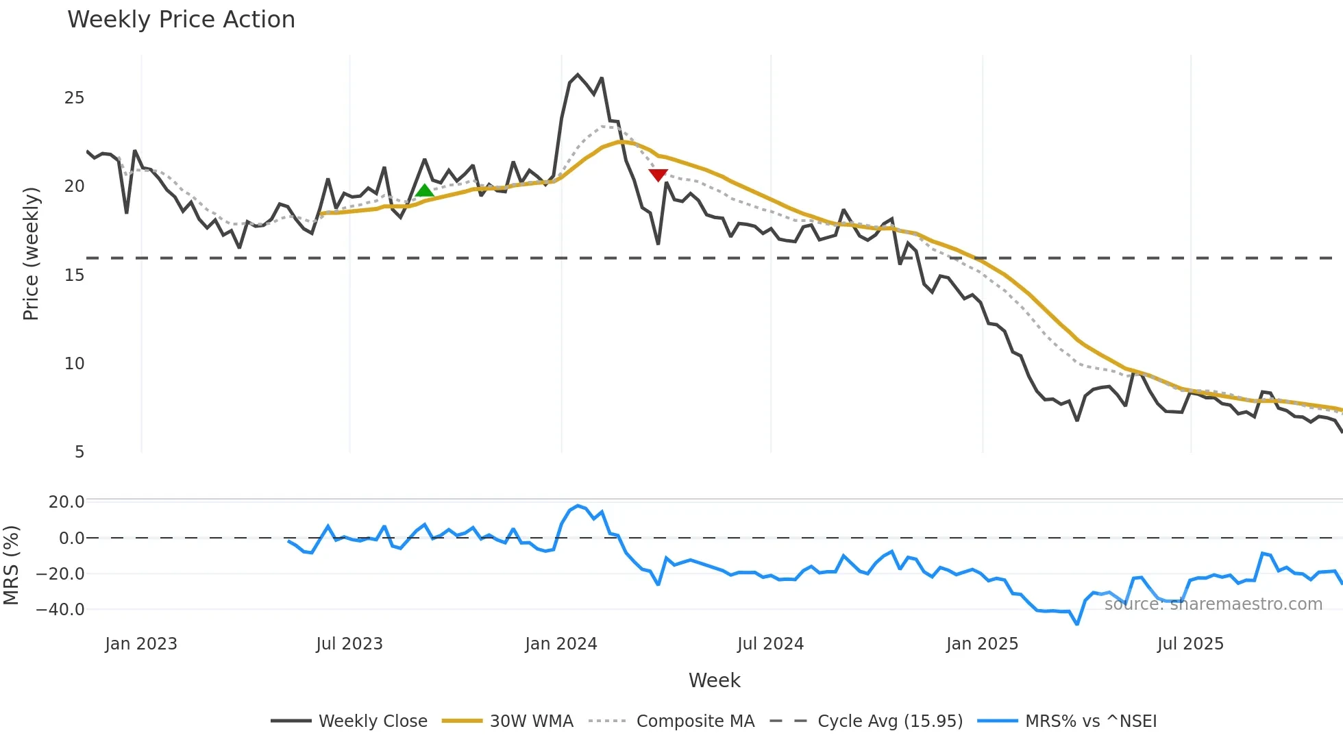 SHYAMCENT weekly Price Action chart, closing 2025-11-10