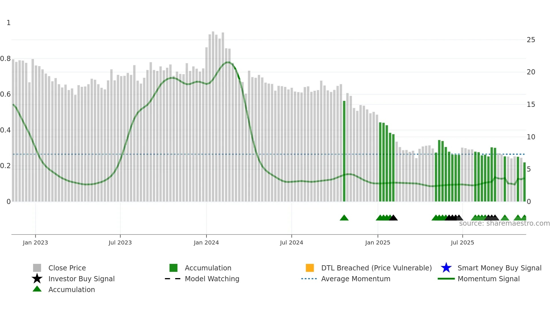 SHYAMCENT weekly Smart Money chart