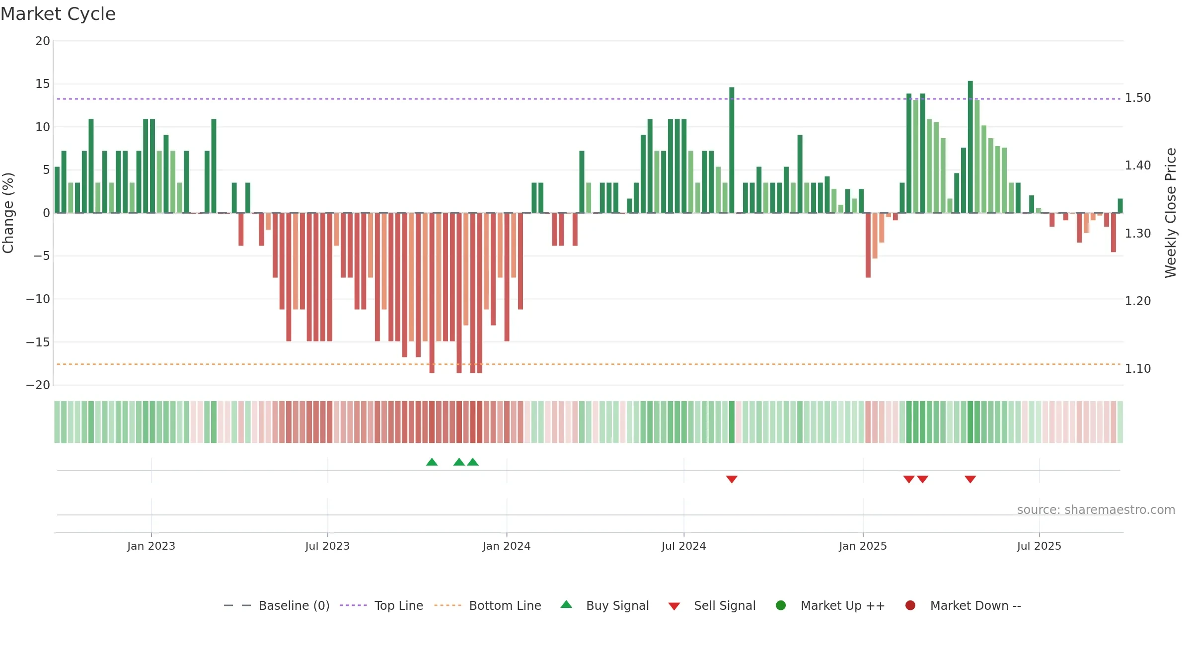 BOL weekly Market Cycle chart, closing 2025-09-22.