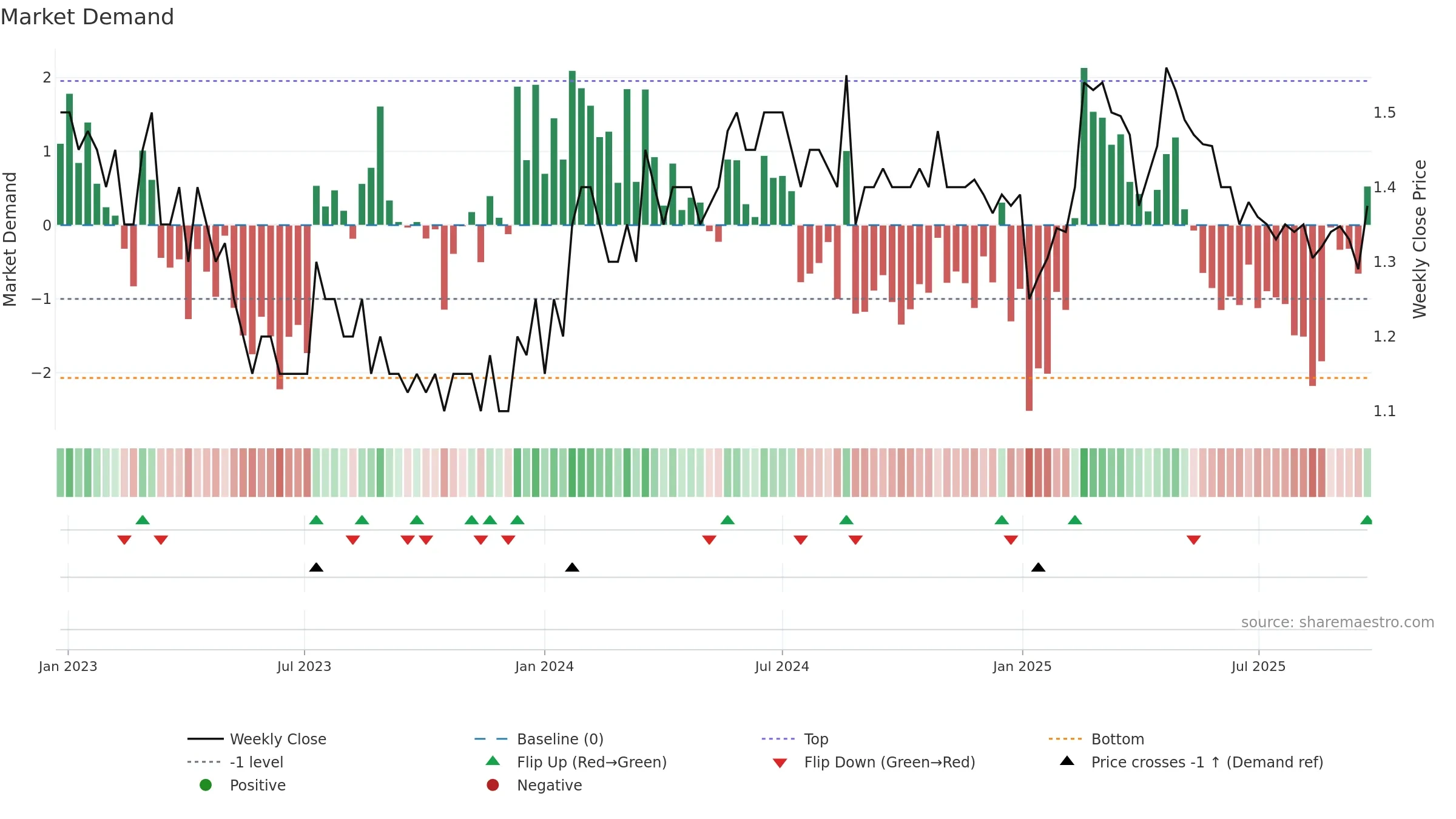 BOL weekly Market Demand chart, closing 2025-09-22.