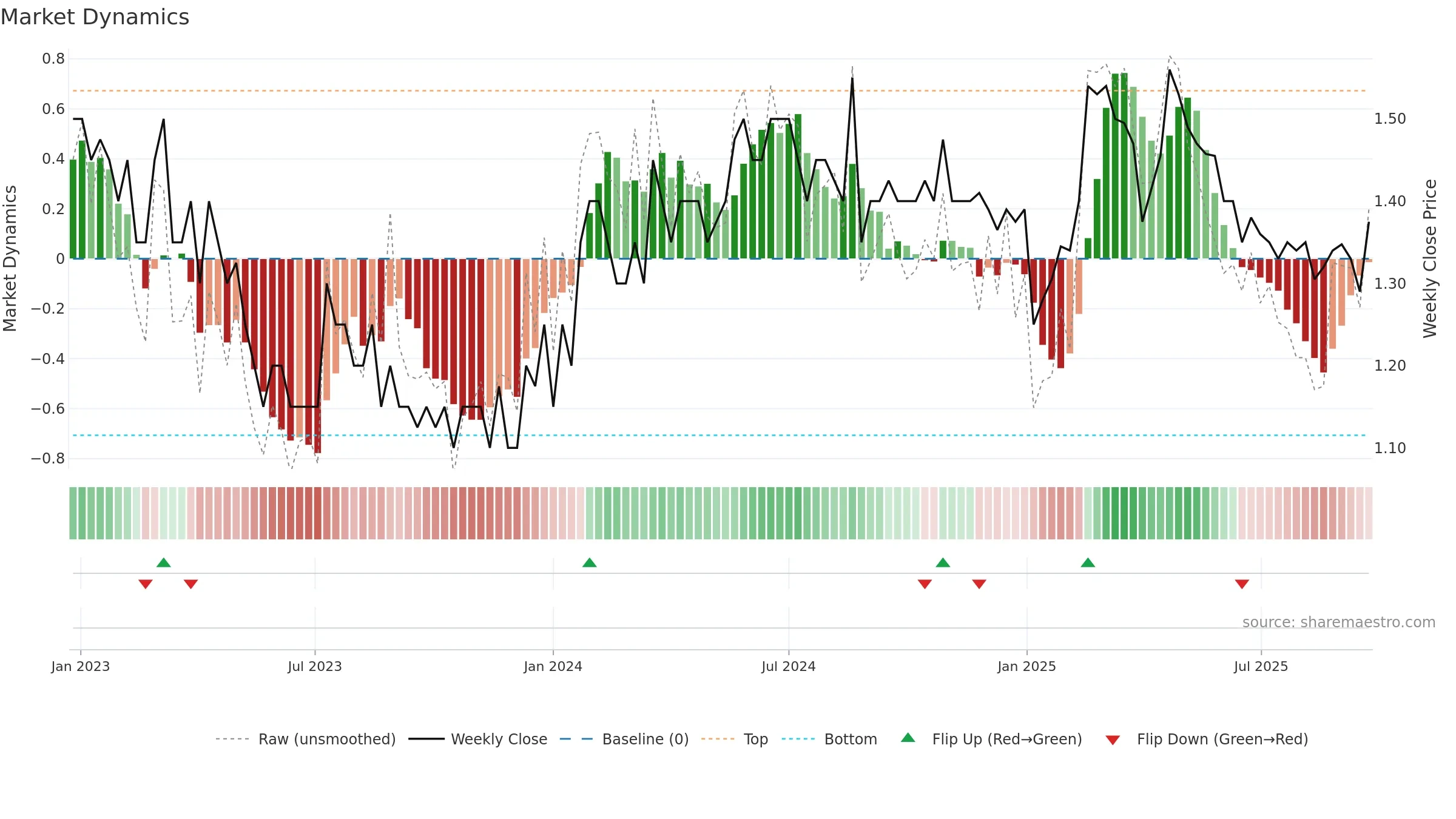 BOL weekly Market Dynamics chart, closing 2025-09-22.