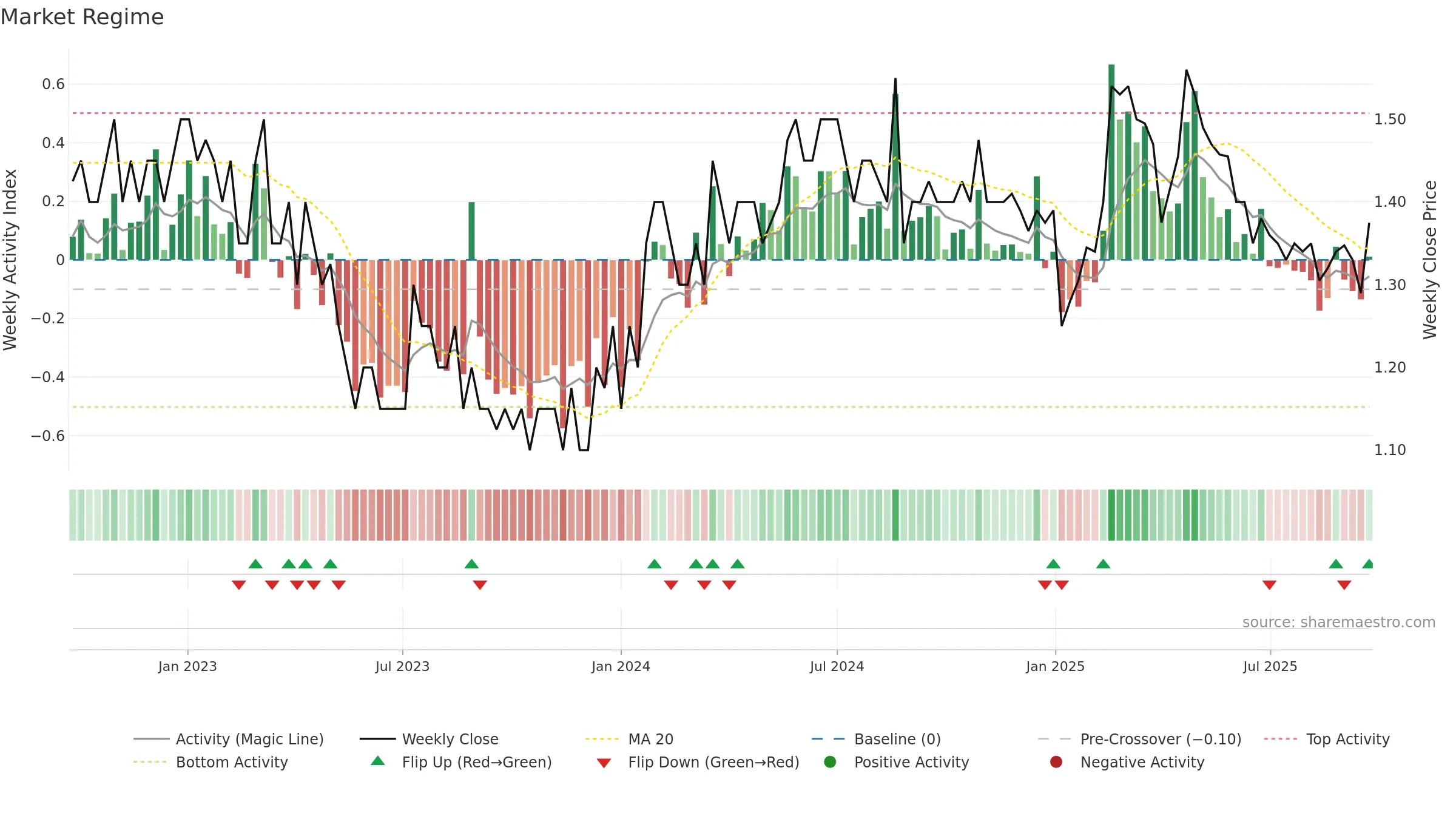 BOL weekly Market Snapshot chart, closing 2025-09-22.