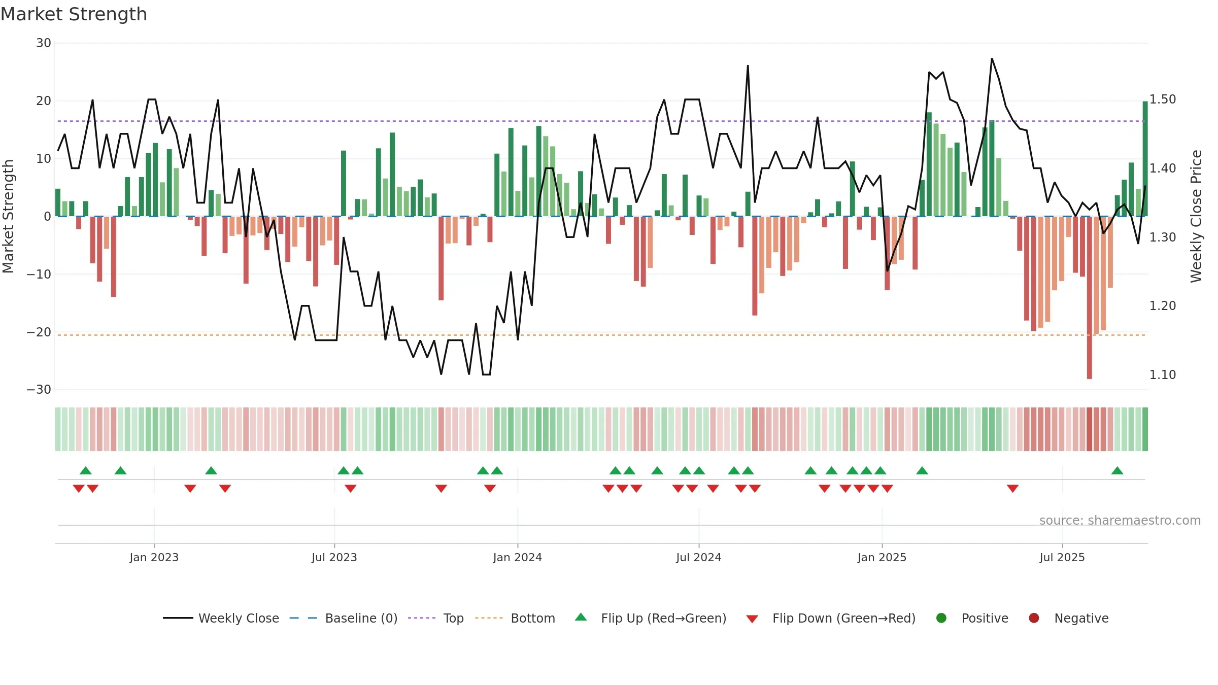 BOL weekly Market Strength chart, closing 2025-09-22.