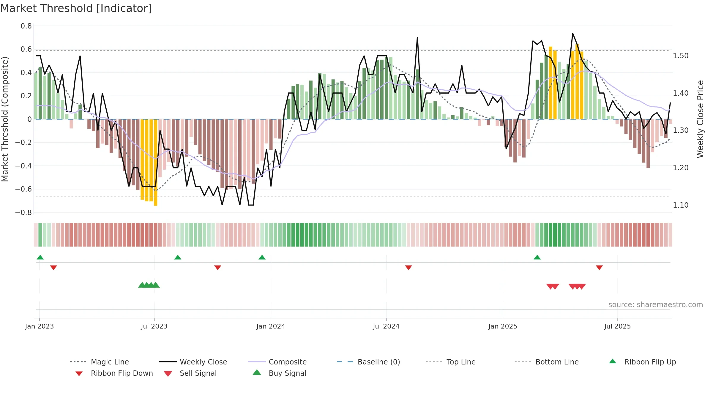 BOL weekly Market Threshold chart, closing 2025-09-22.