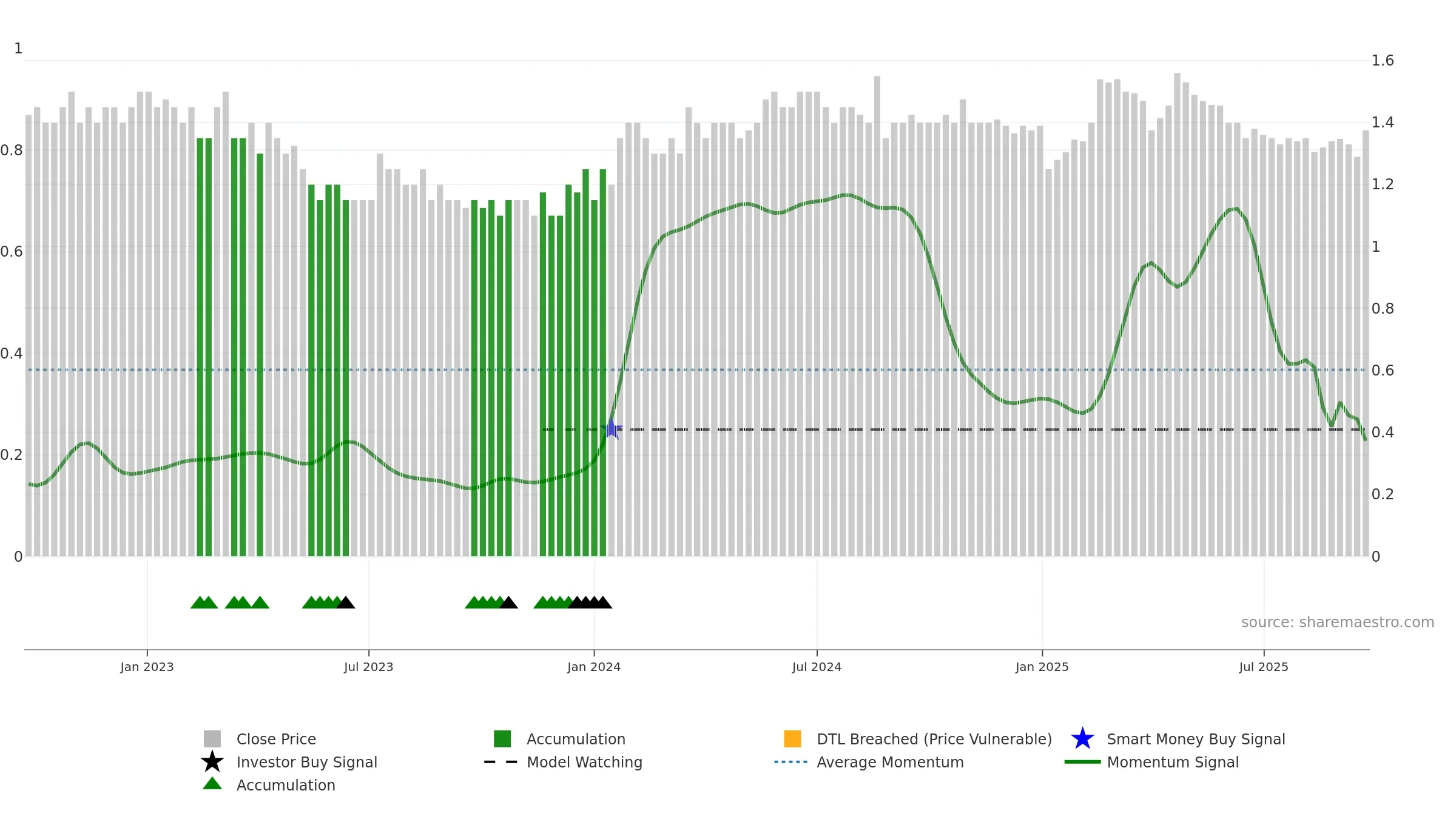 BOL weekly Smart Money chart, closing 2025-09-22.