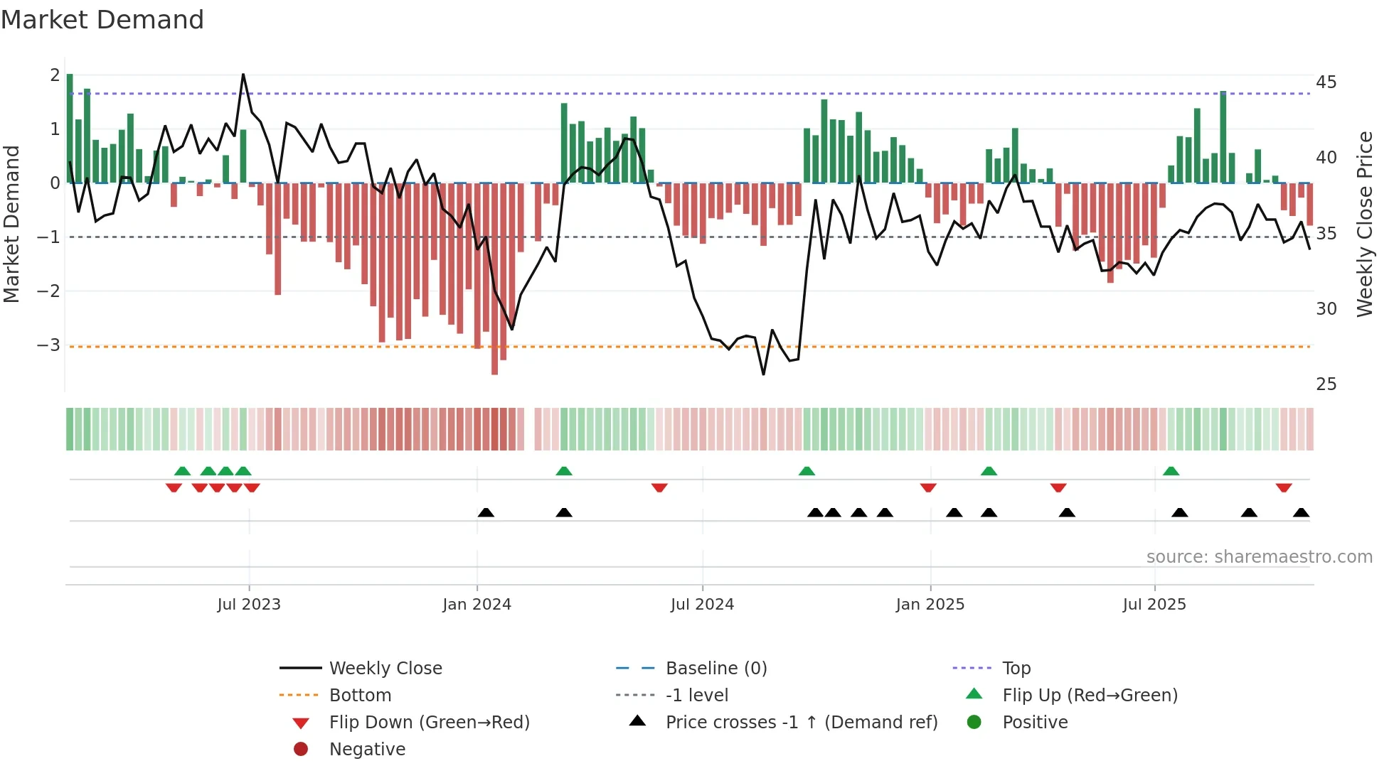 688628 weekly Market Demand chart