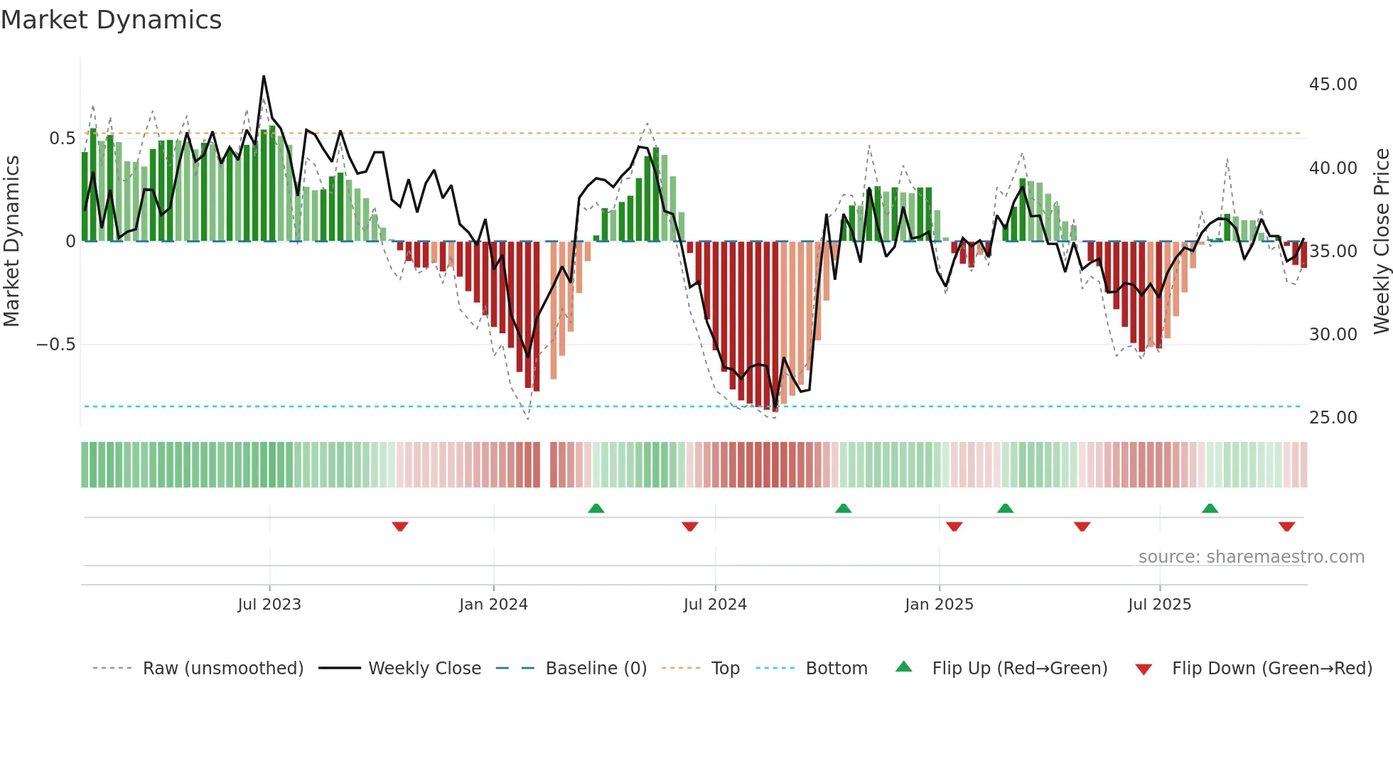 688628 weekly Market Dynamics chart