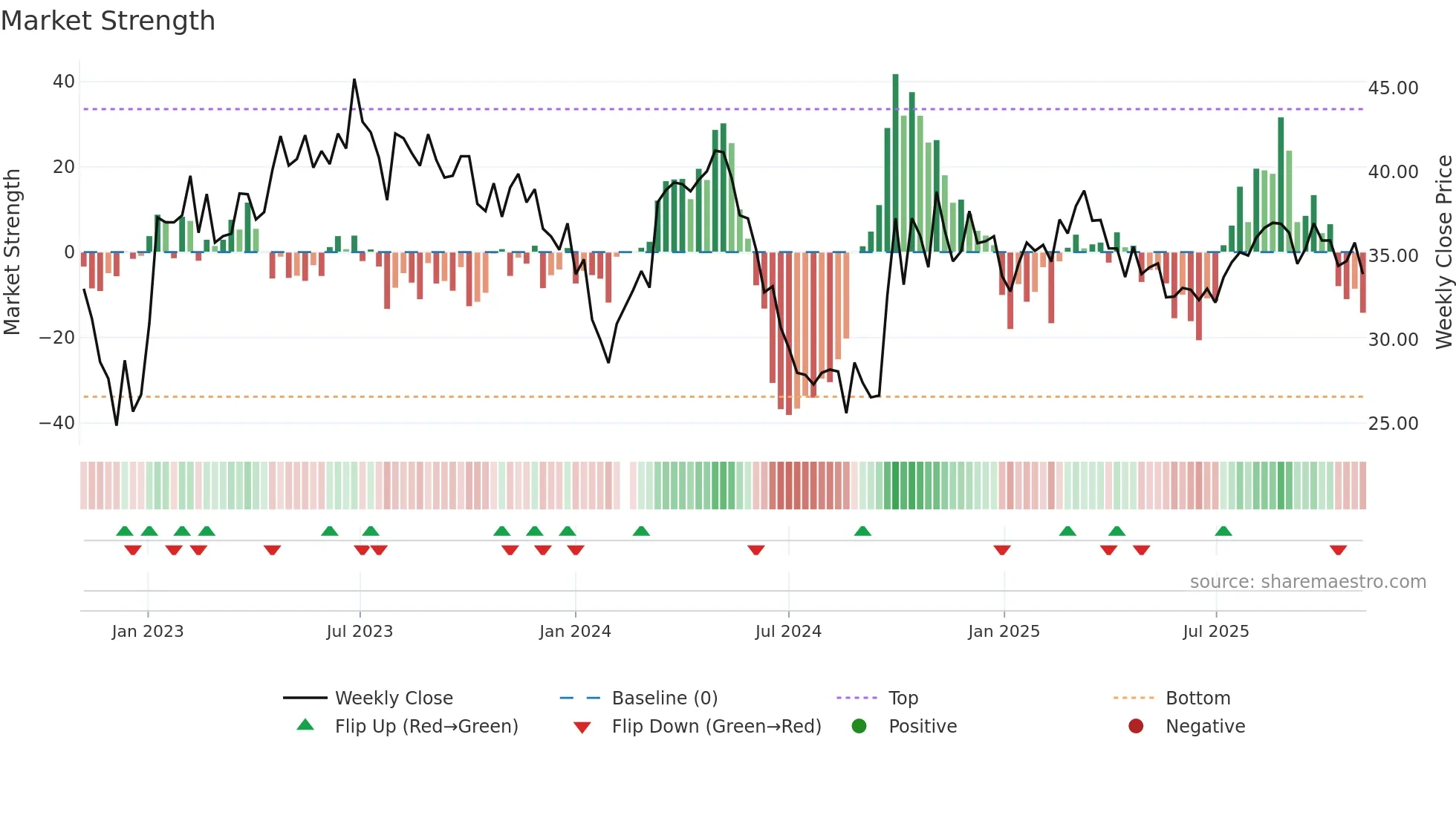 688628 weekly Market Strength chart