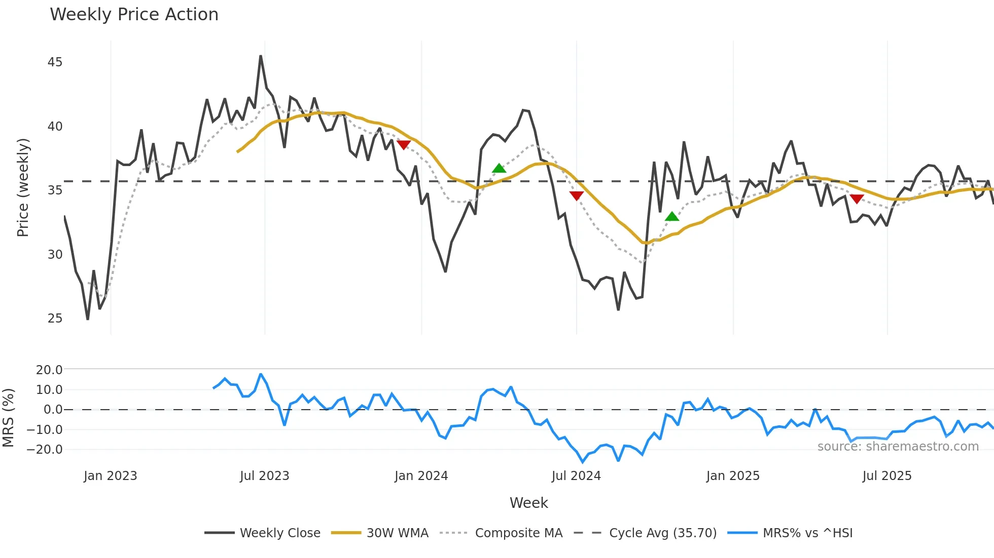 688628 weekly Price Action chart, closing 2025-10-27
