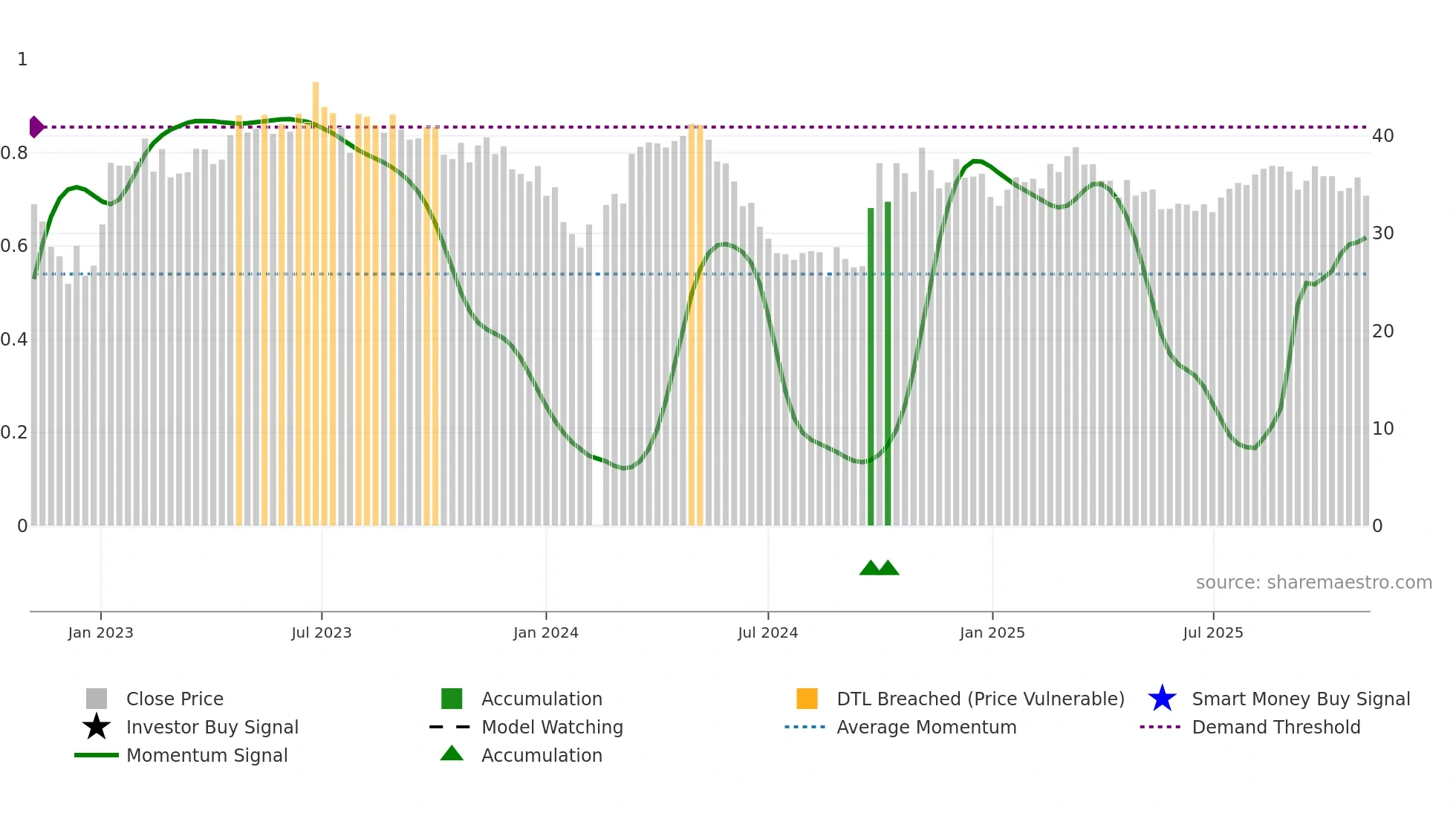 688628 weekly Smart Money chart